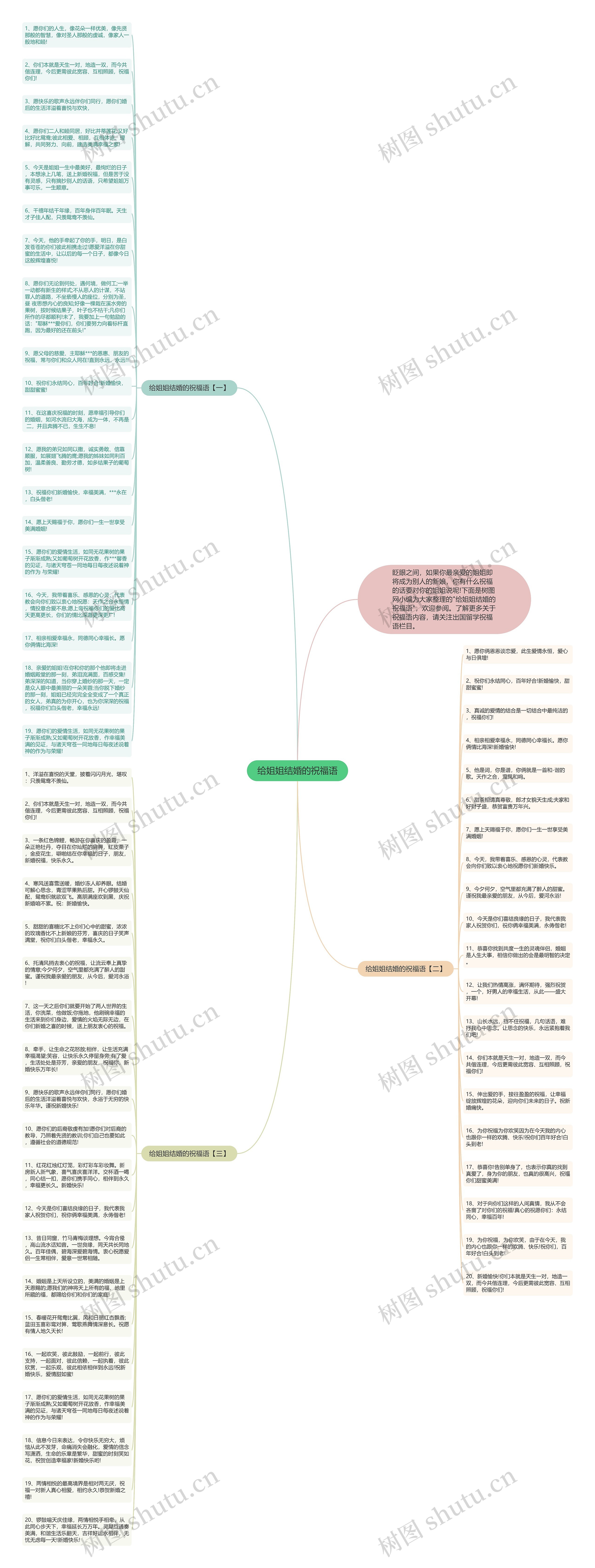 给姐姐结婚的祝福语思维导图