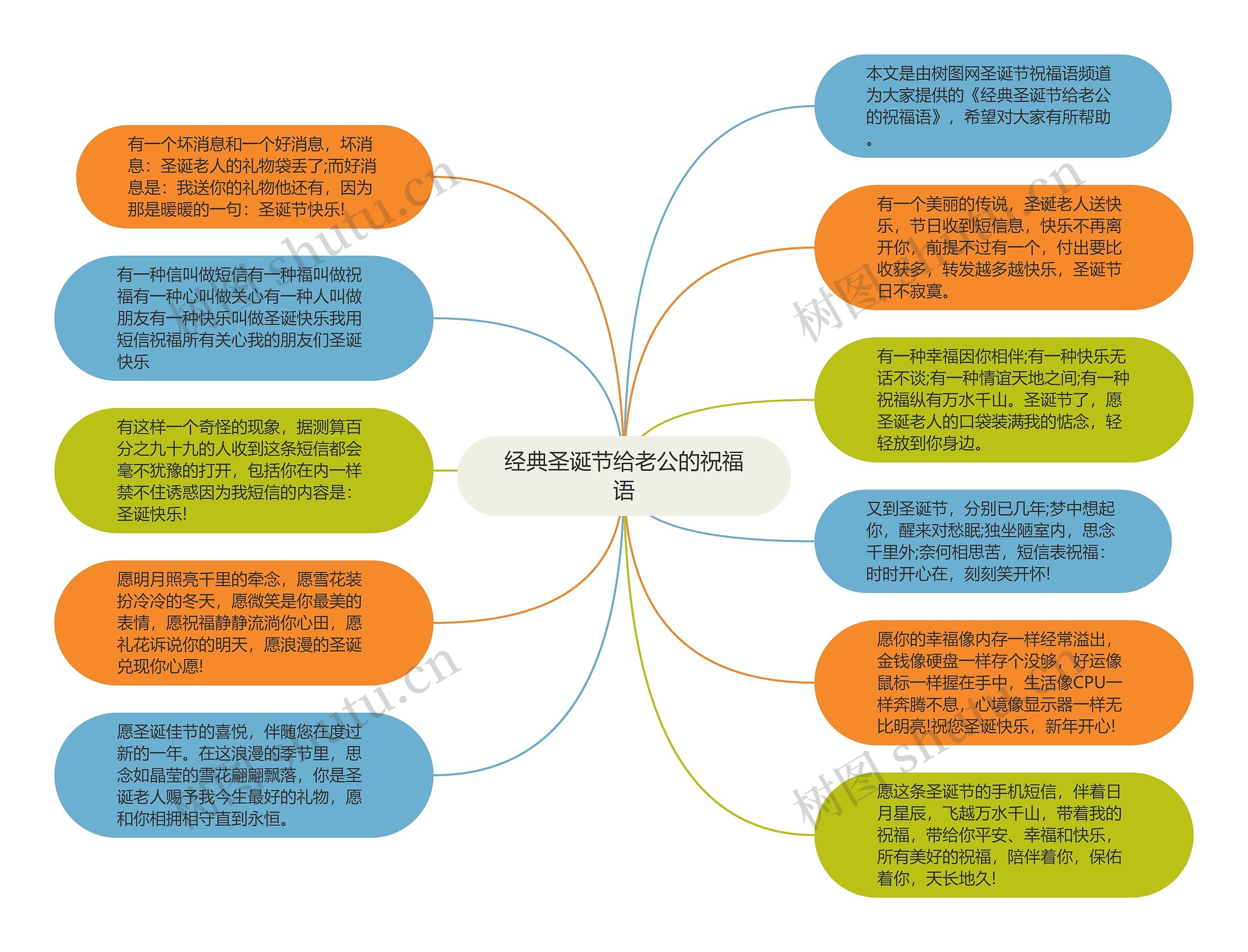 经典圣诞节给老公的祝福语思维导图