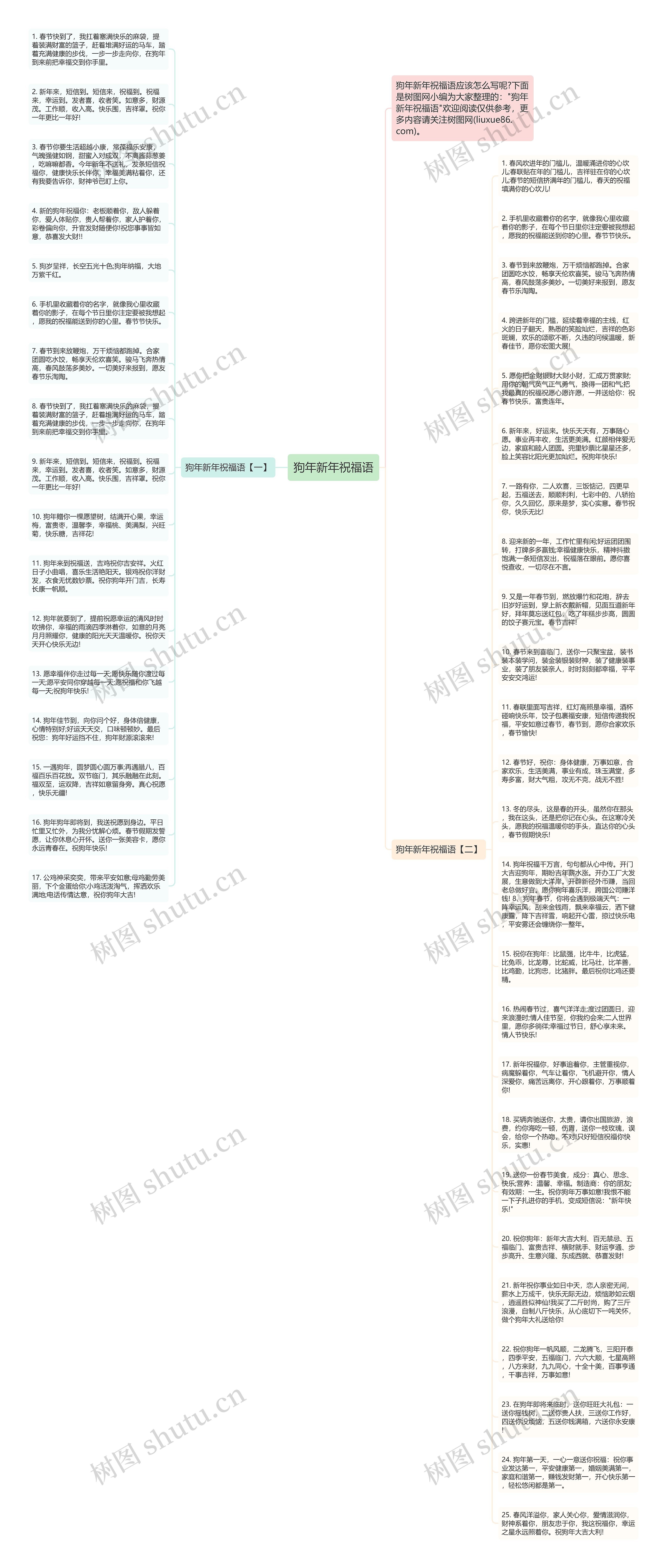 狗年新年祝福语思维导图