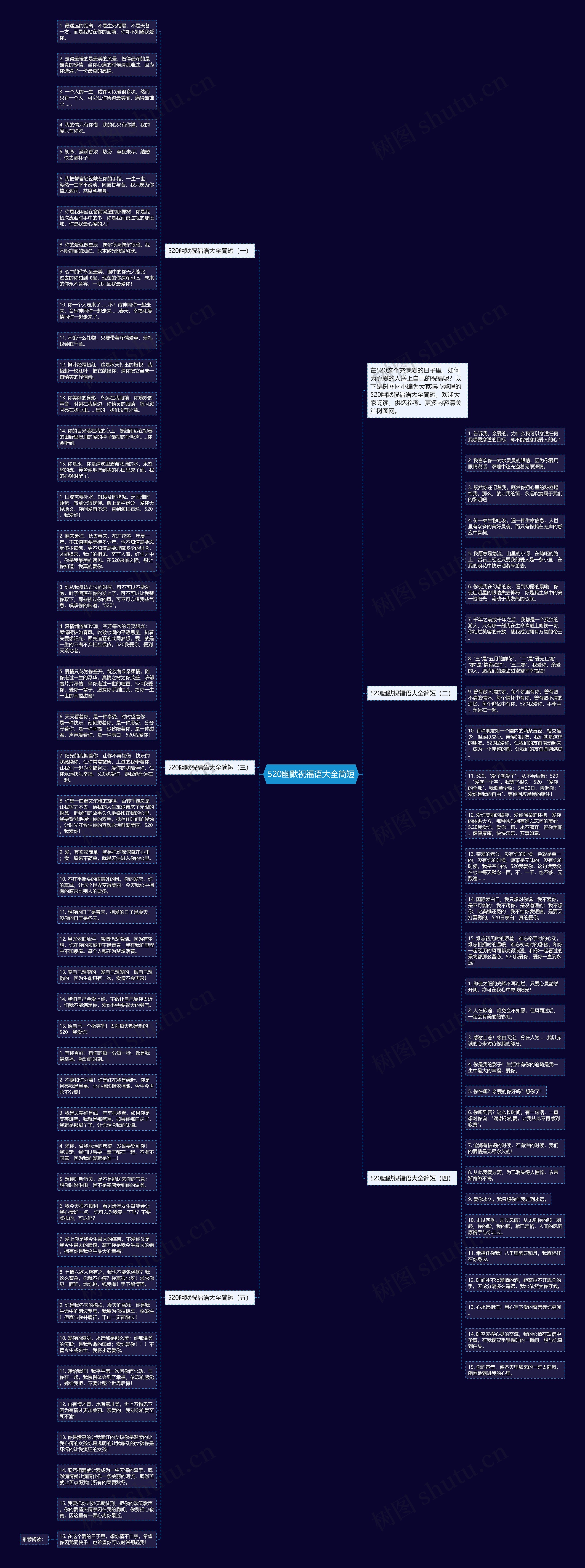 520幽默祝福语大全简短思维导图