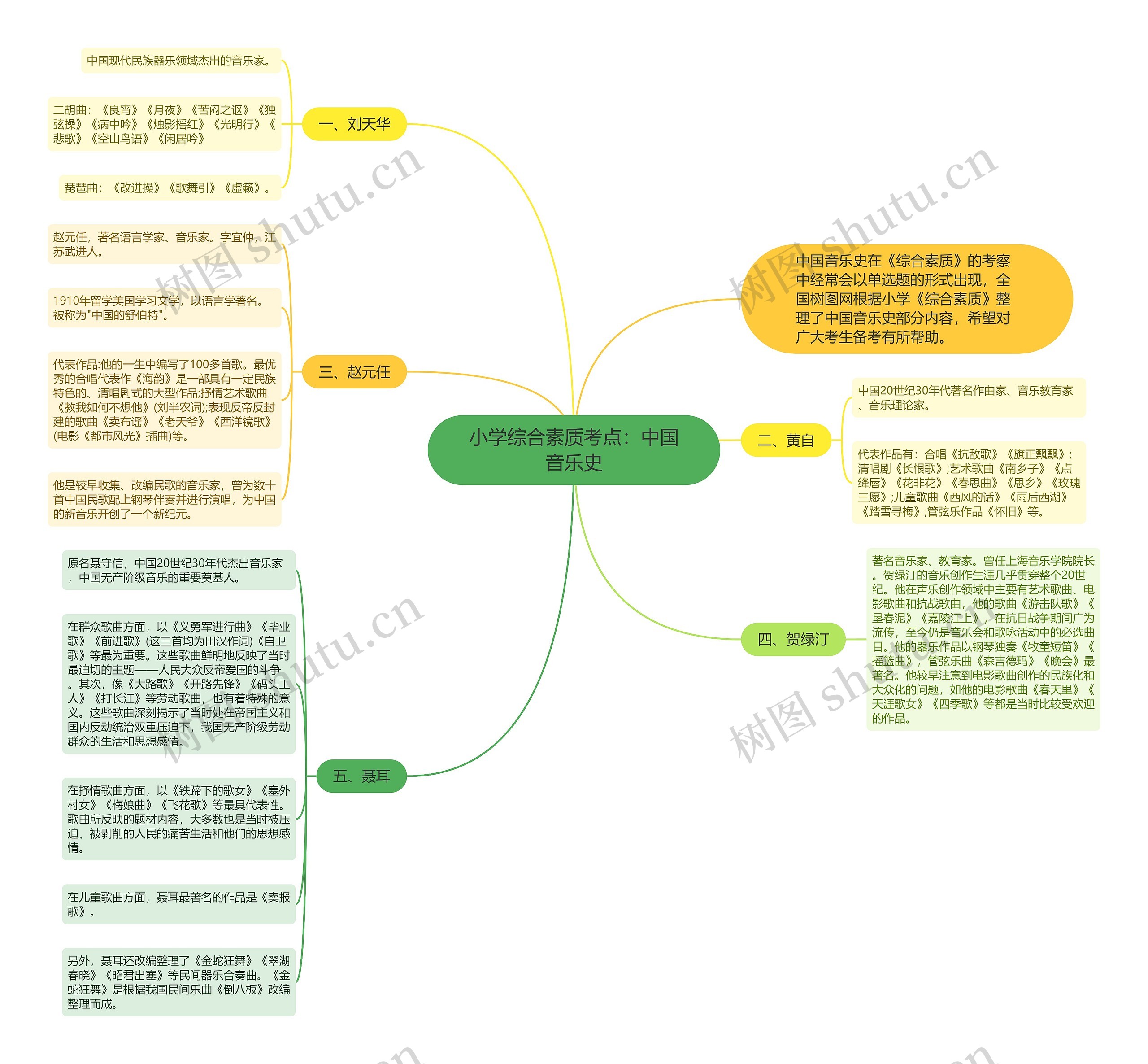 小学综合素质考点：中国音乐史思维导图