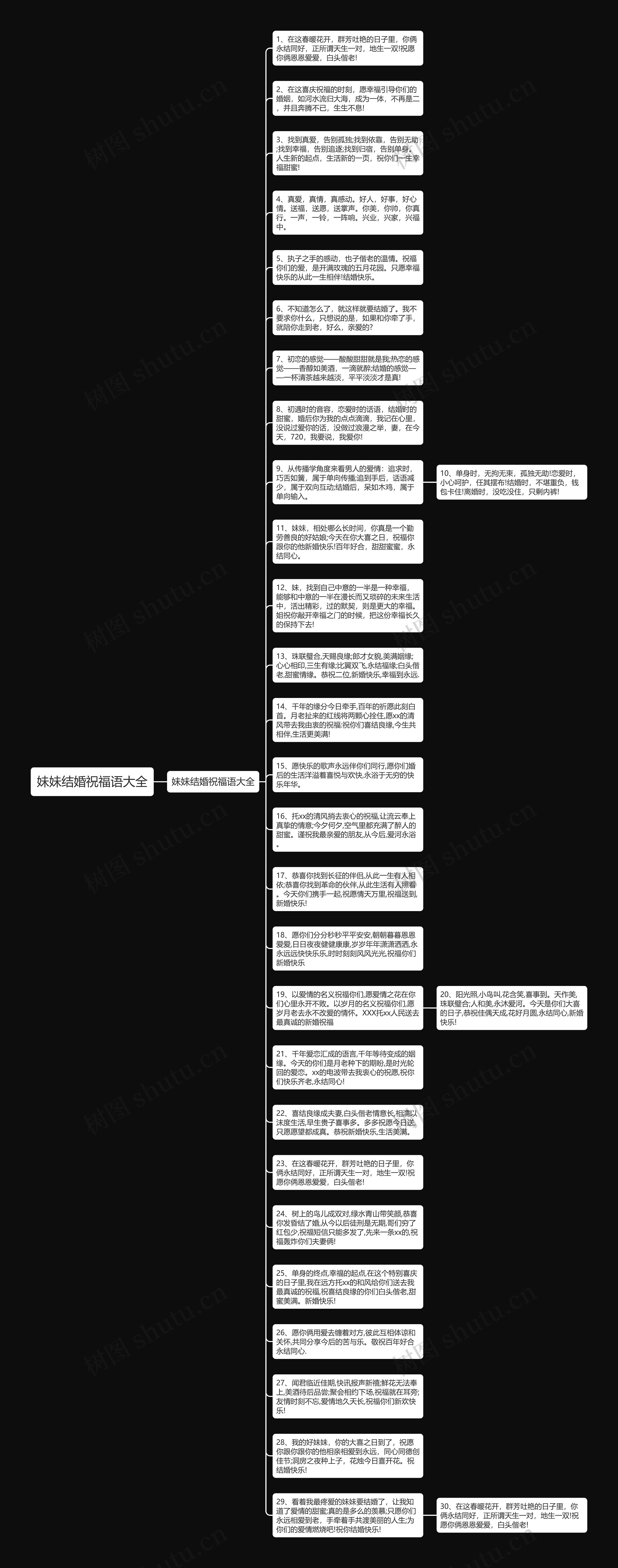 妹妹结婚祝福语大全思维导图