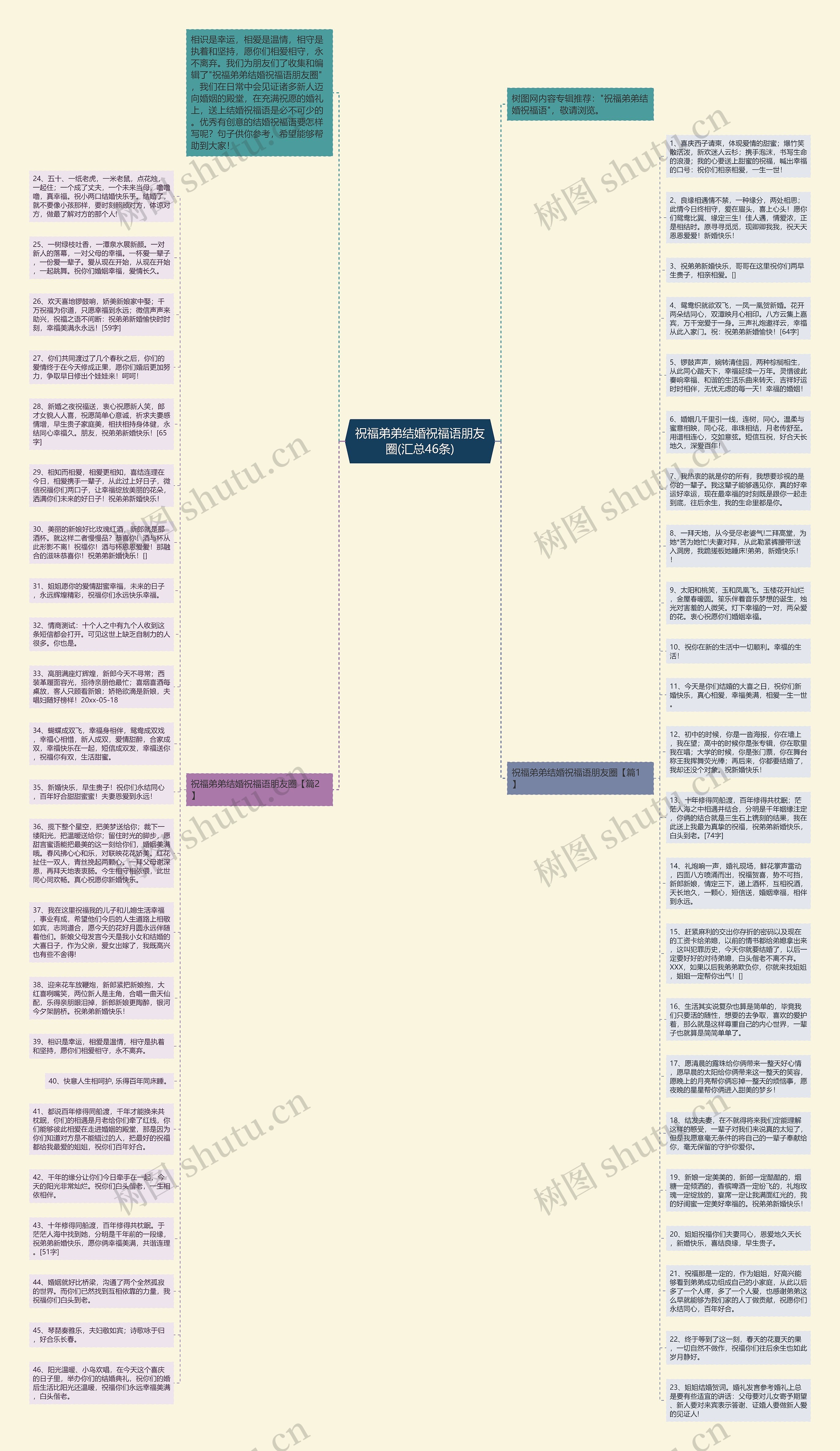 祝福弟弟结婚祝福语朋友圈(汇总46条)思维导图