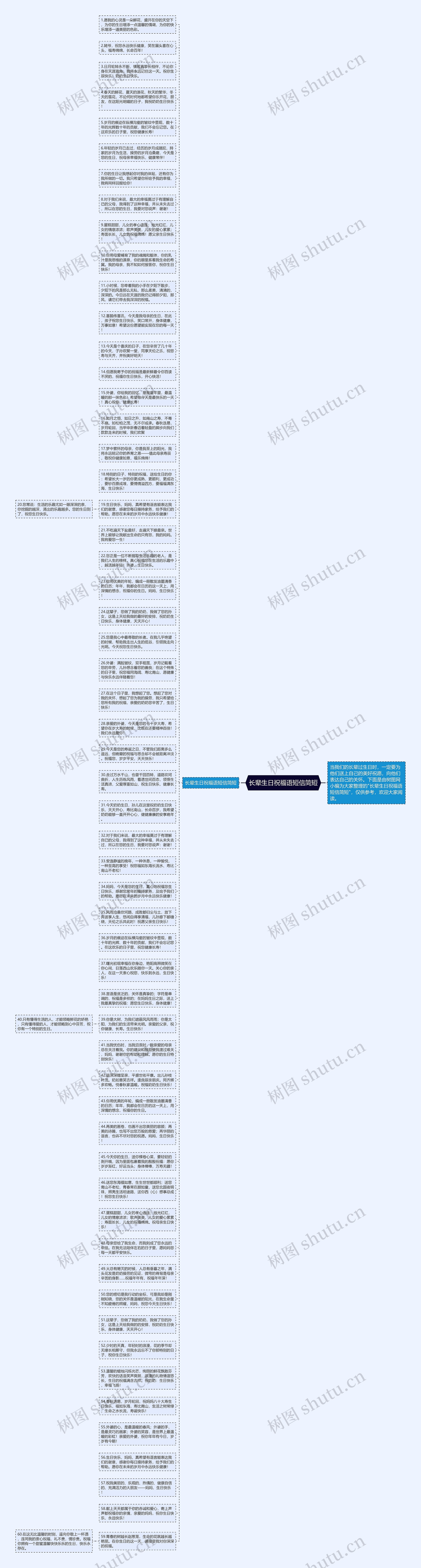 长辈生日祝福语短信简短思维导图