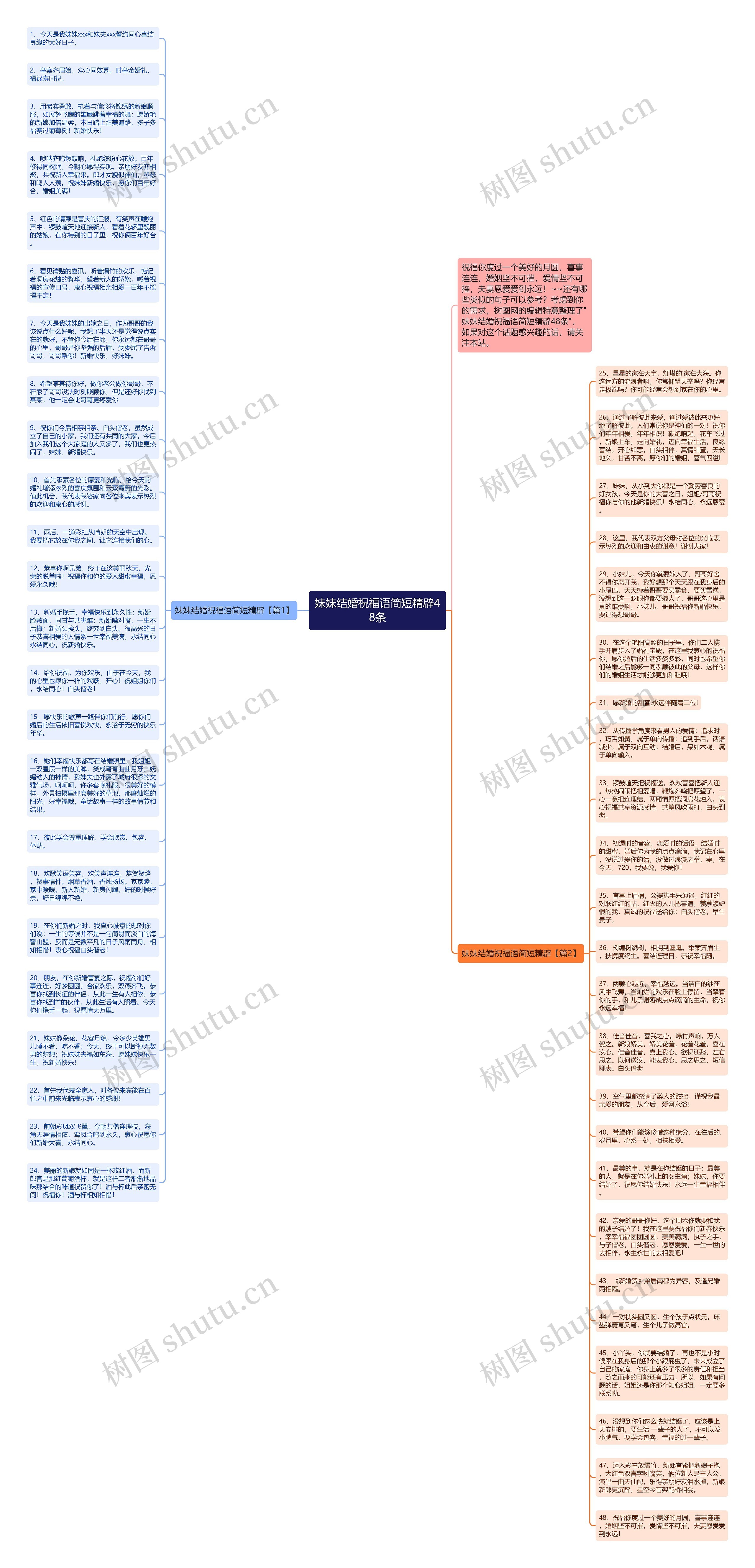 妹妹结婚祝福语简短精辟48条思维导图