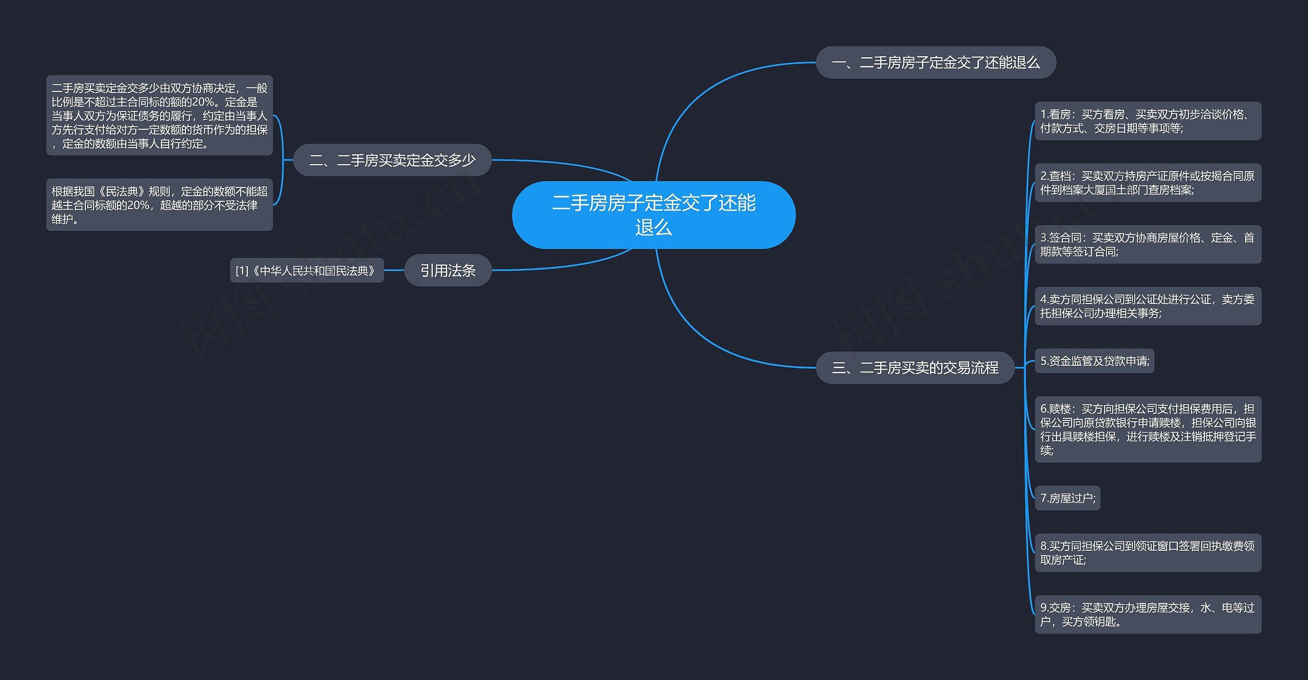 二手房房子定金交了还能退么思维导图