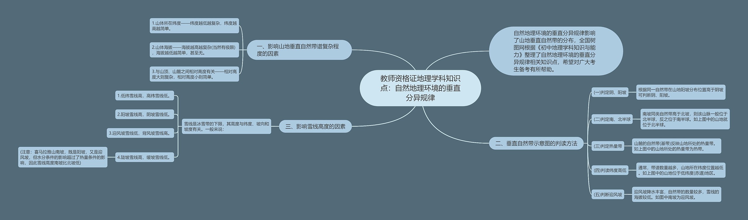 教师资格证地理学科知识点：自然地理环境的垂直分异规律思维导图