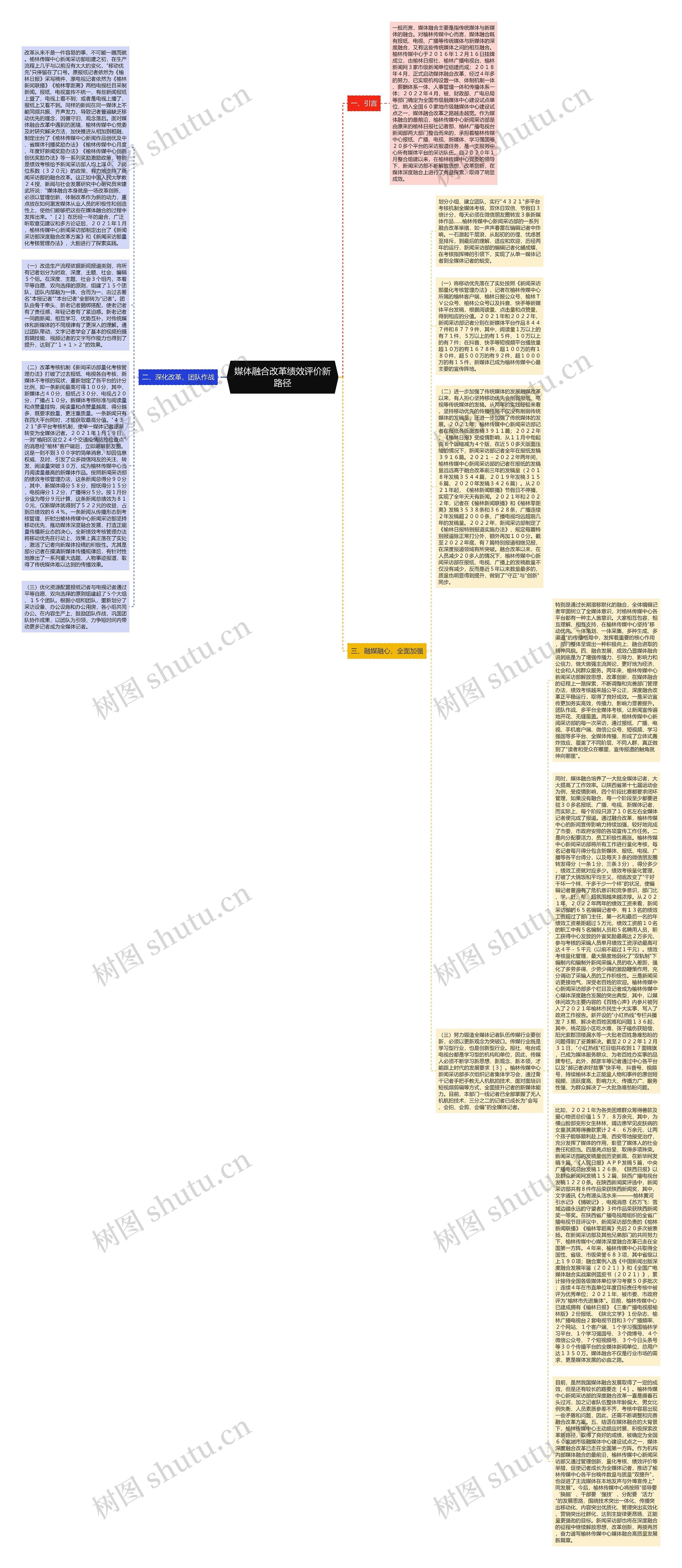 媒体融合改革绩效评价新路径思维导图