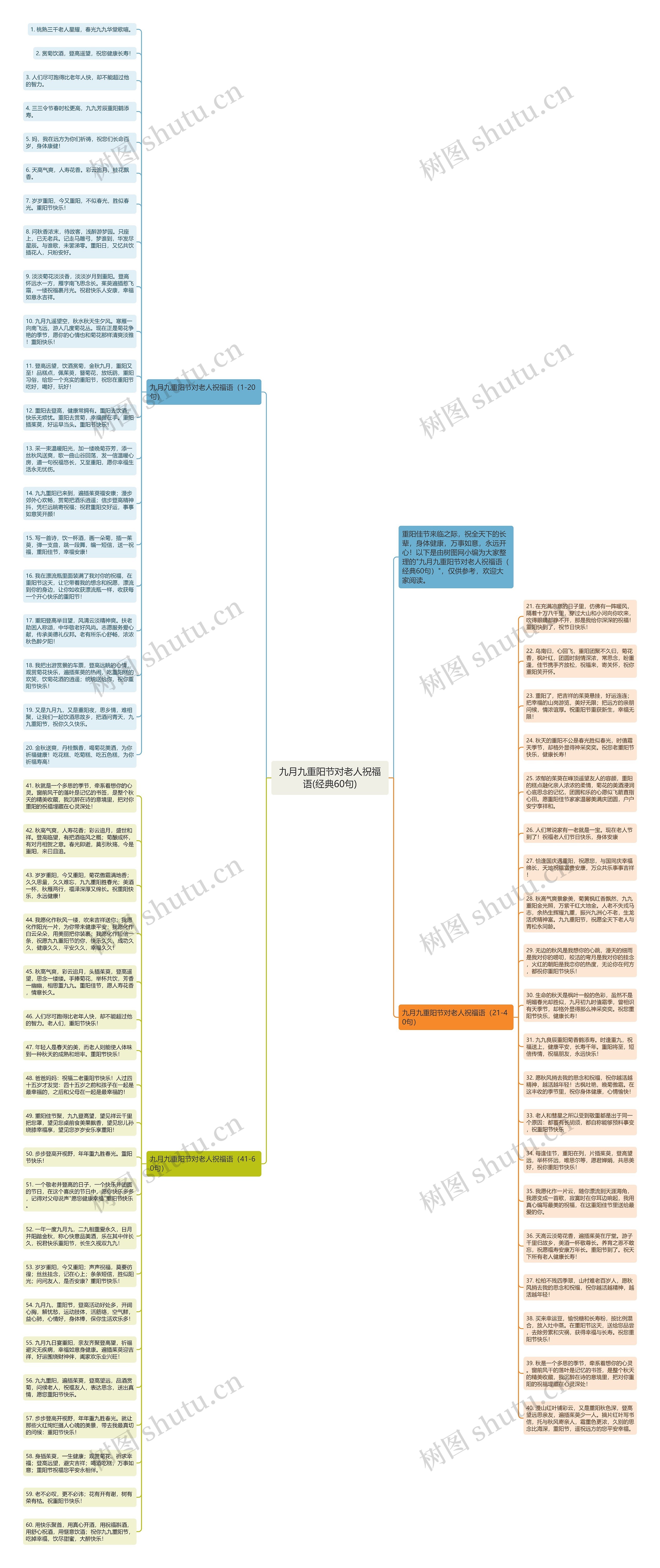 九月九重阳节对老人祝福语(经典60句)思维导图
