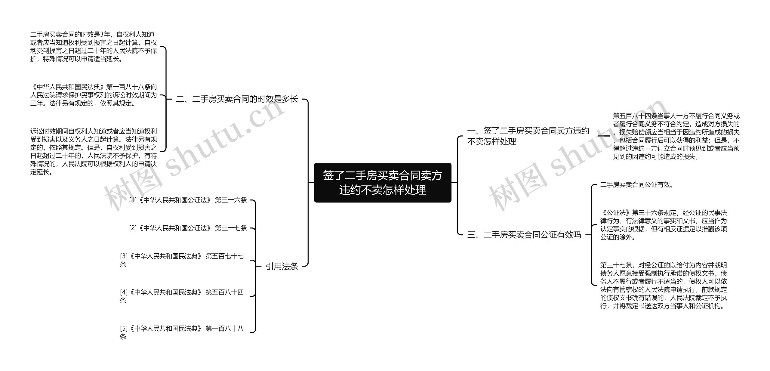 签了二手房买卖合同卖方违约不卖怎样处理思维导图