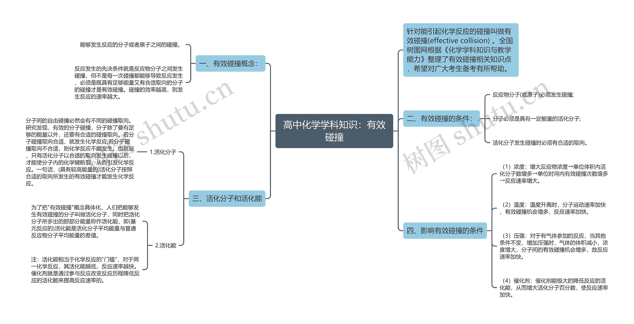 高中化学学科知识：有效碰撞思维导图