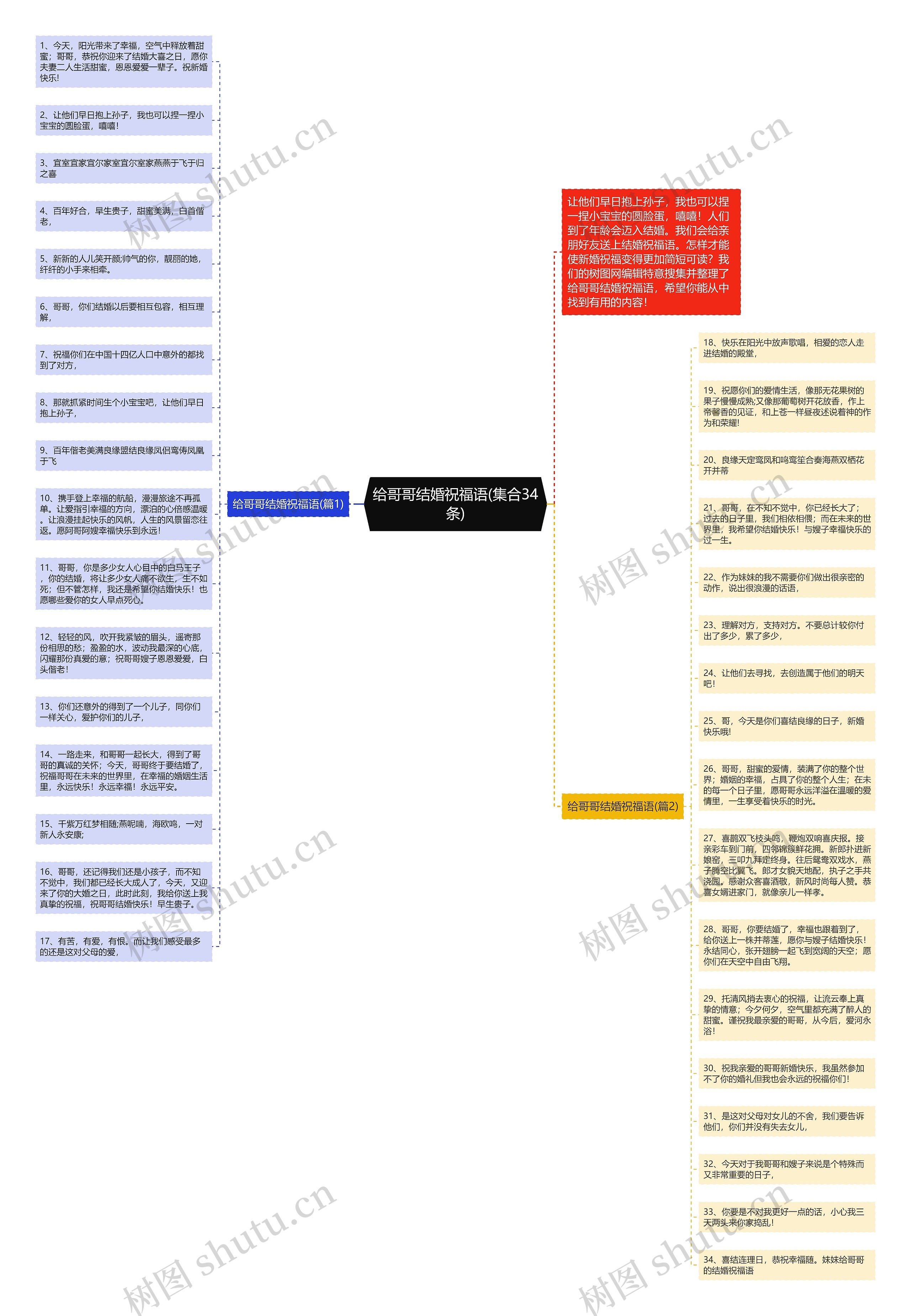 给哥哥结婚祝福语(集合34条)思维导图