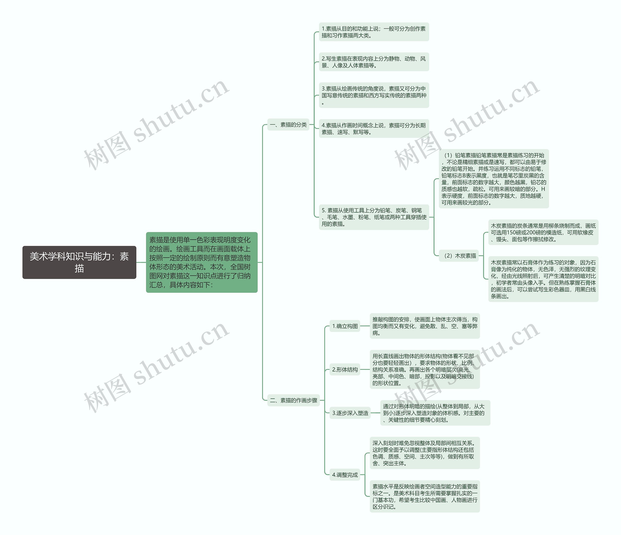美术学科知识与能力：素描思维导图