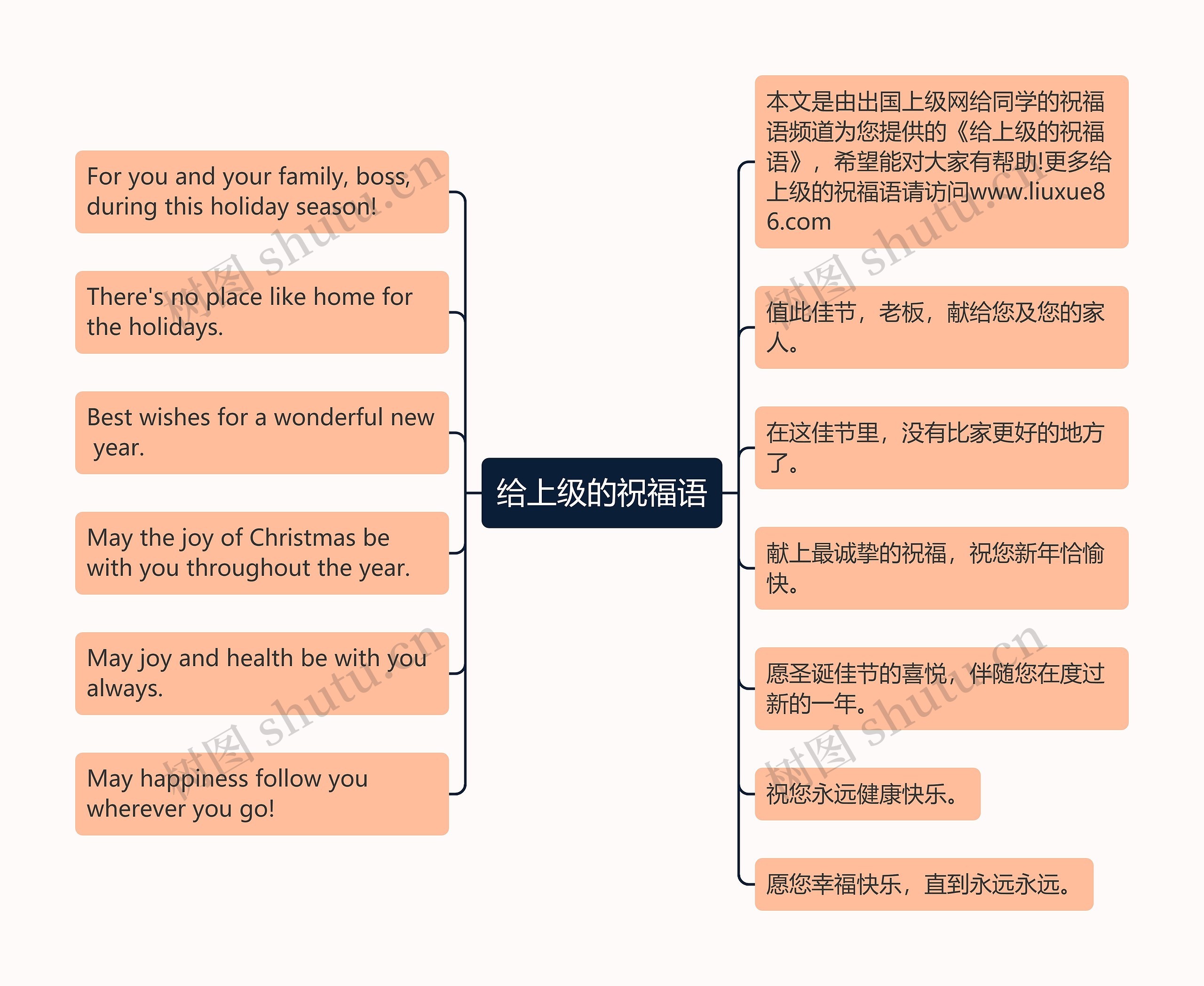 给上级的祝福语思维导图