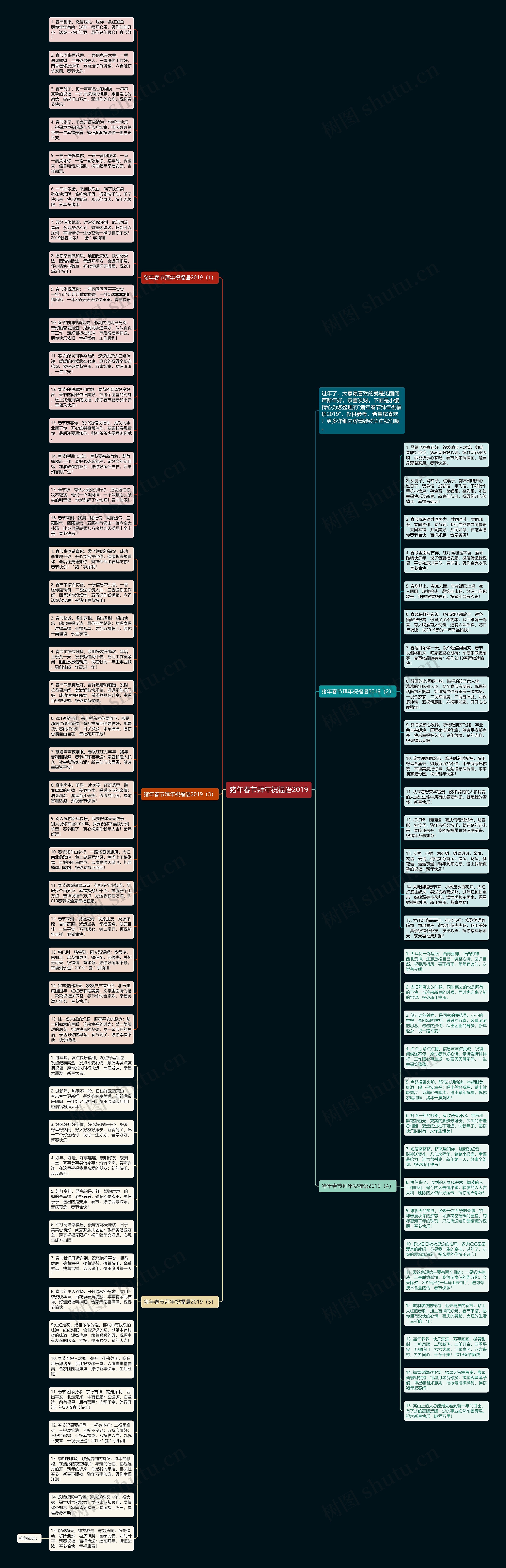 猪年春节拜年祝福语2019思维导图