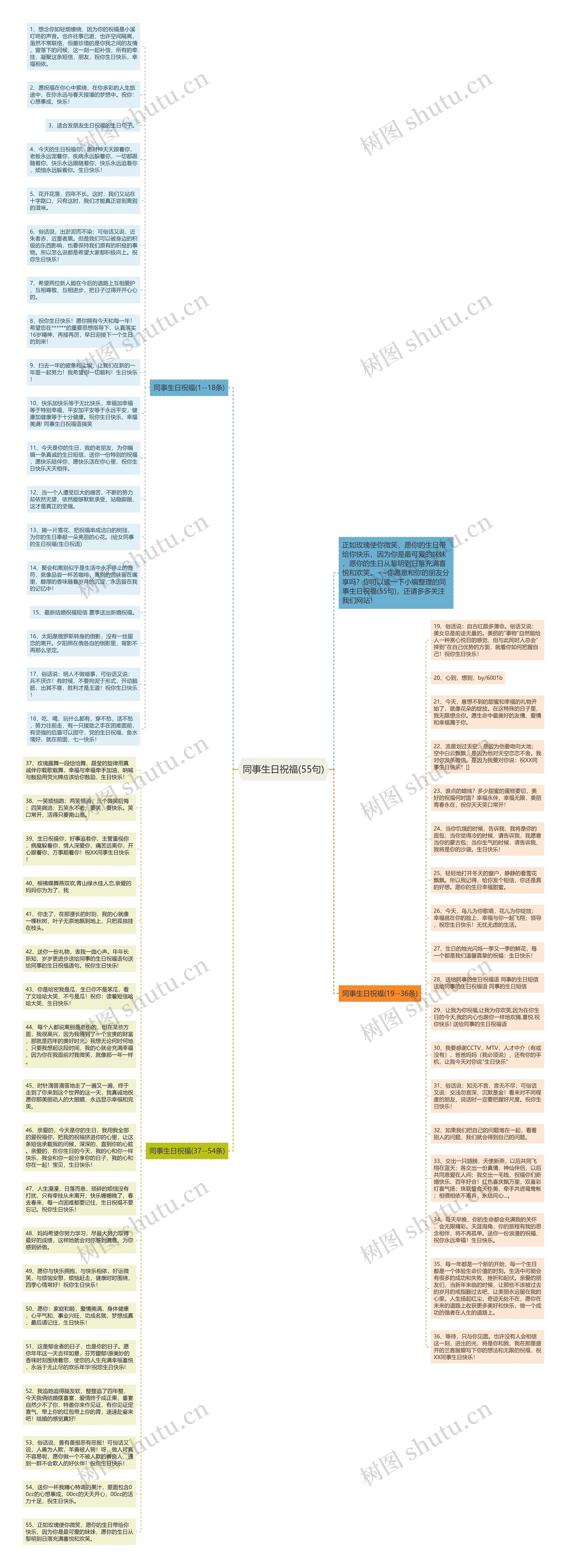 同事生日祝福(55句)思维导图