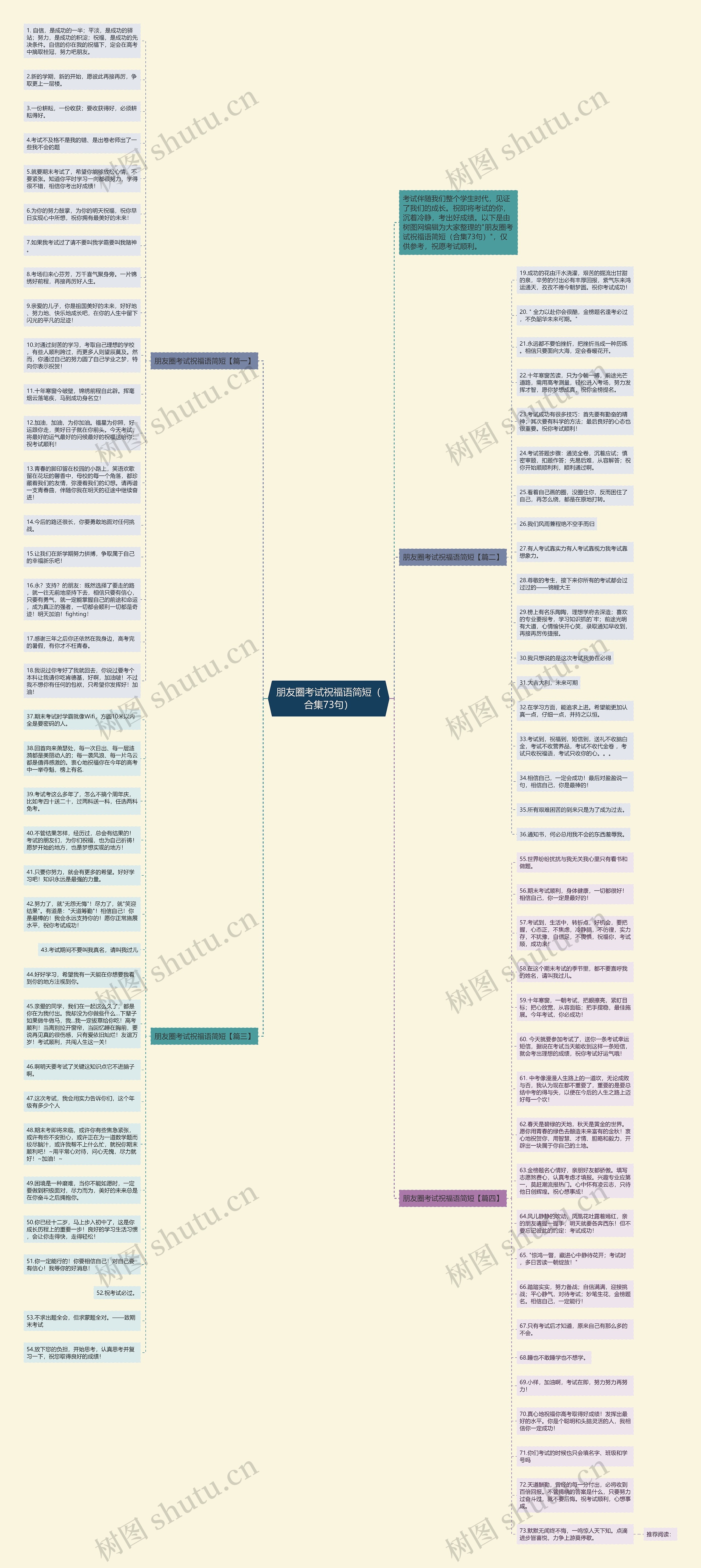 朋友圈考试祝福语简短（合集73句）思维导图