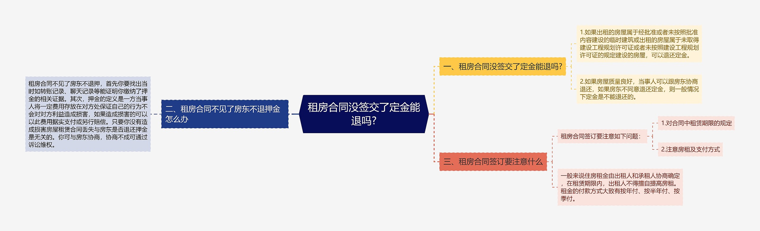 租房合同没签交了定金能退吗?