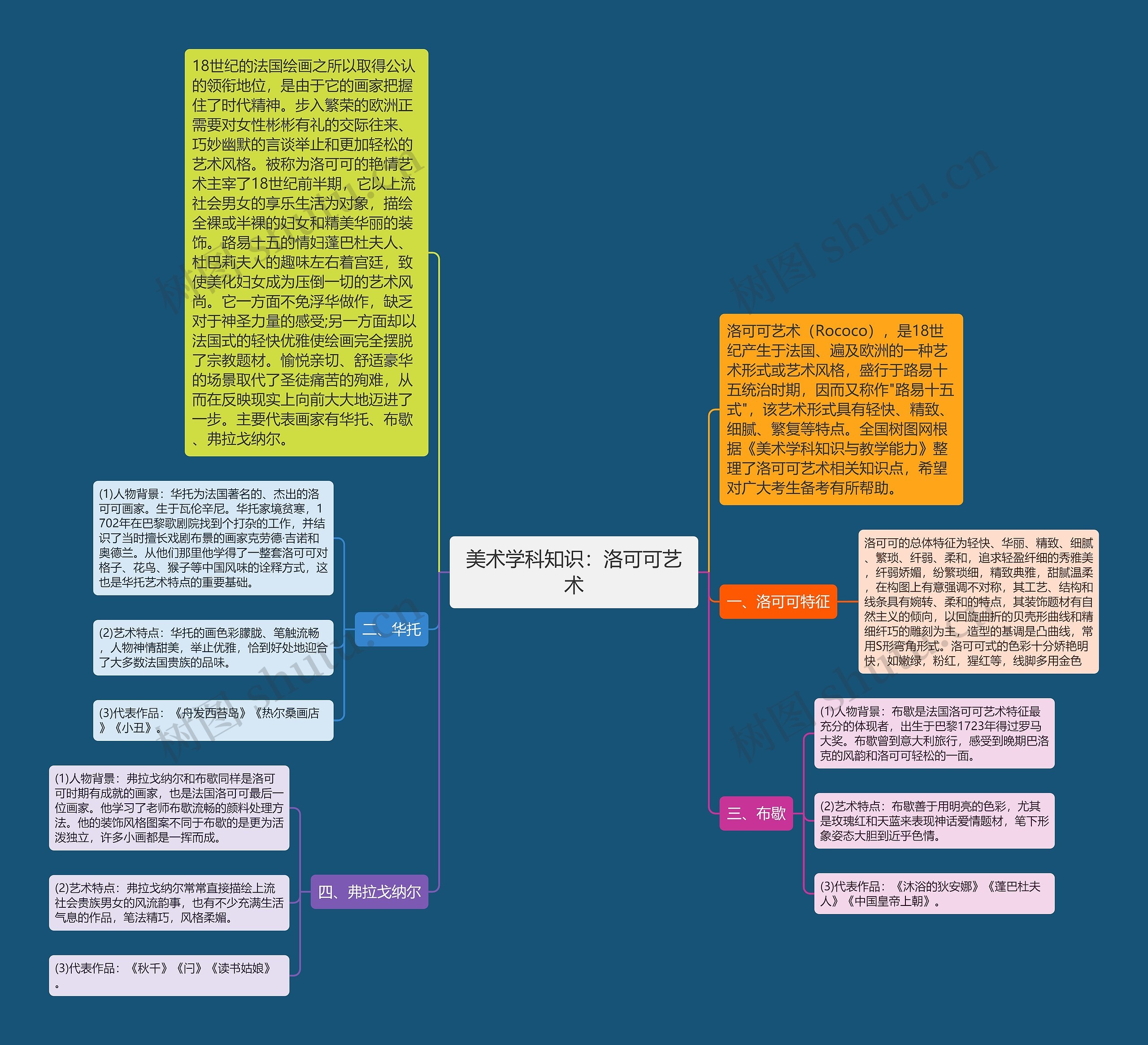 美术学科知识：洛可可艺术思维导图