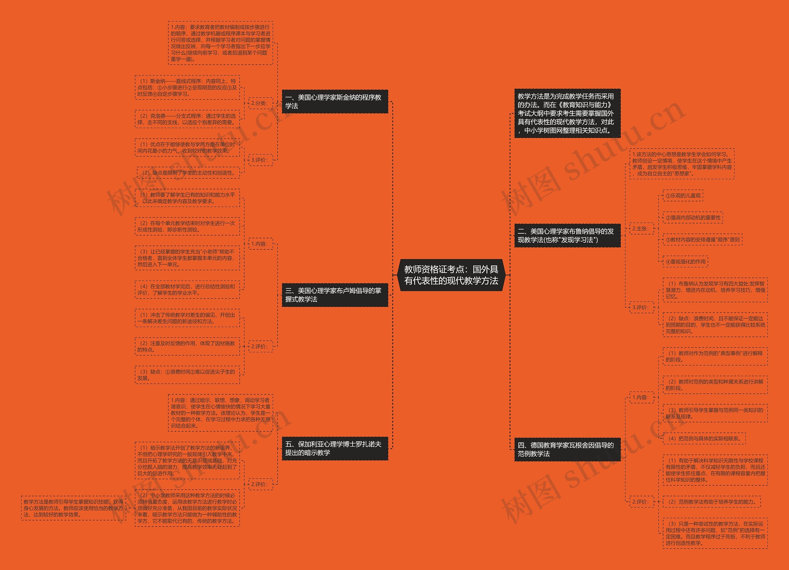 教师资格证考点：国外具有代表性的现代教学方法思维导图