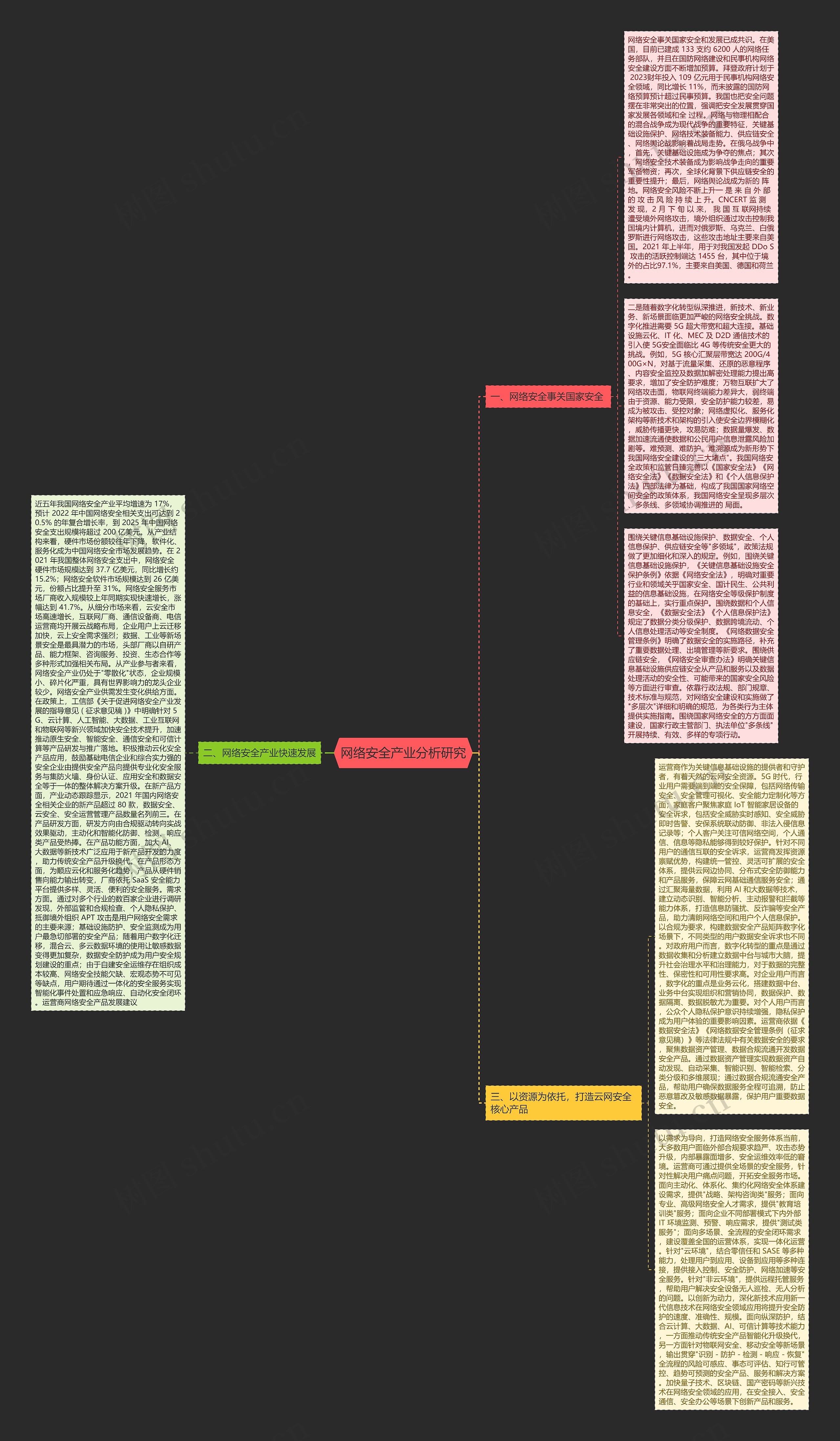 网络安全产业分析研究思维导图