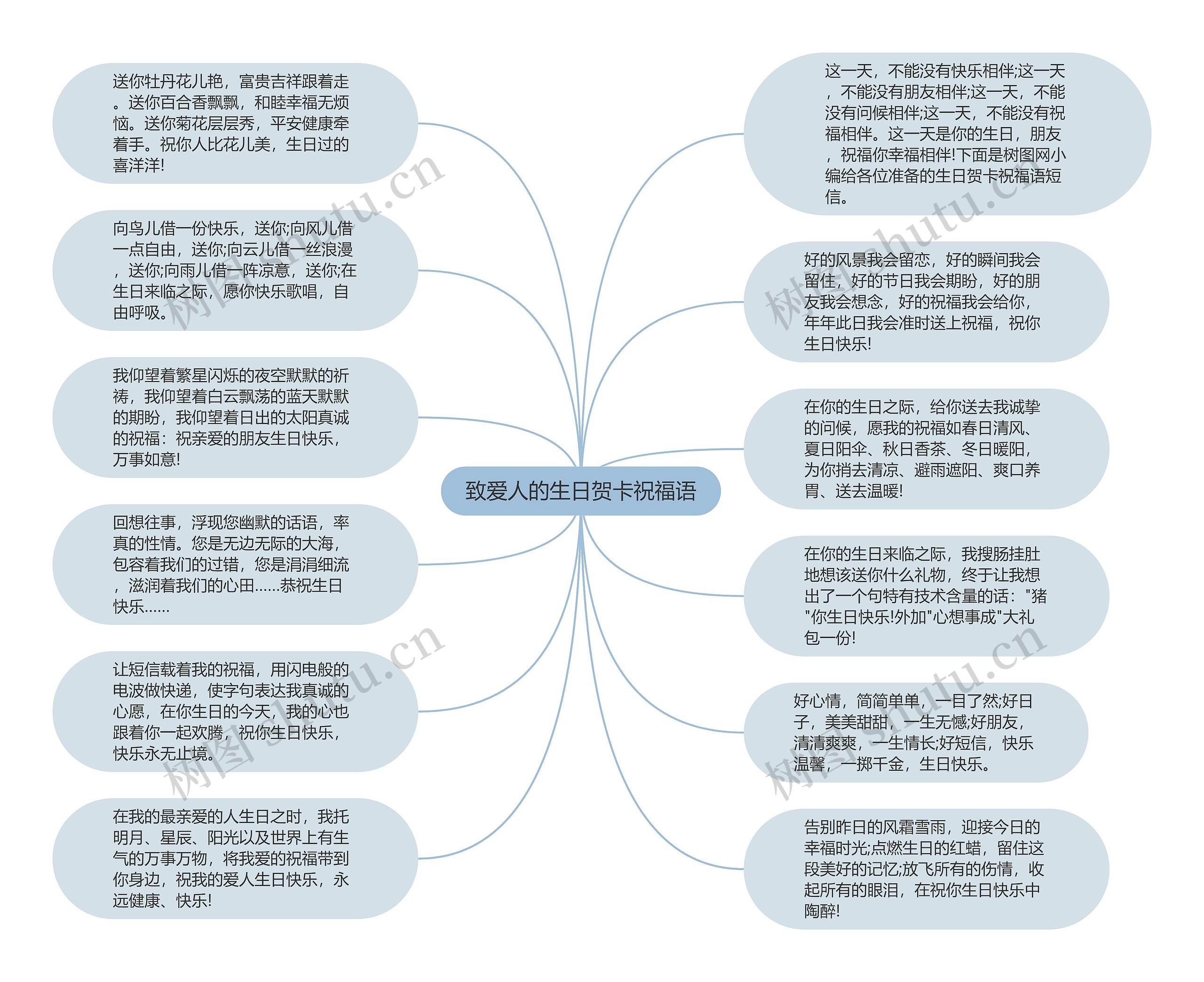 致爱人的生日贺卡祝福语思维导图