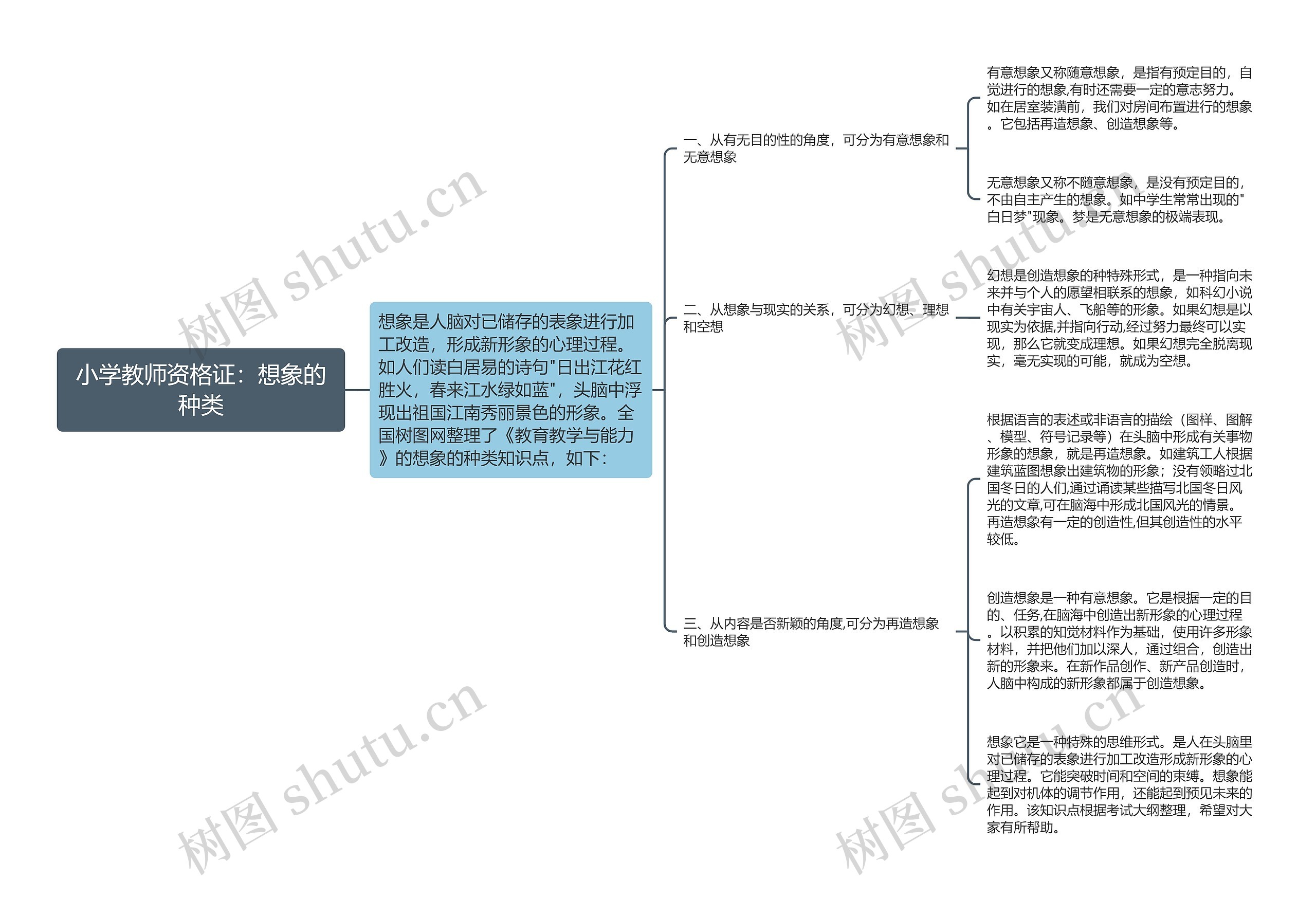 小学教师资格证：想象的种类