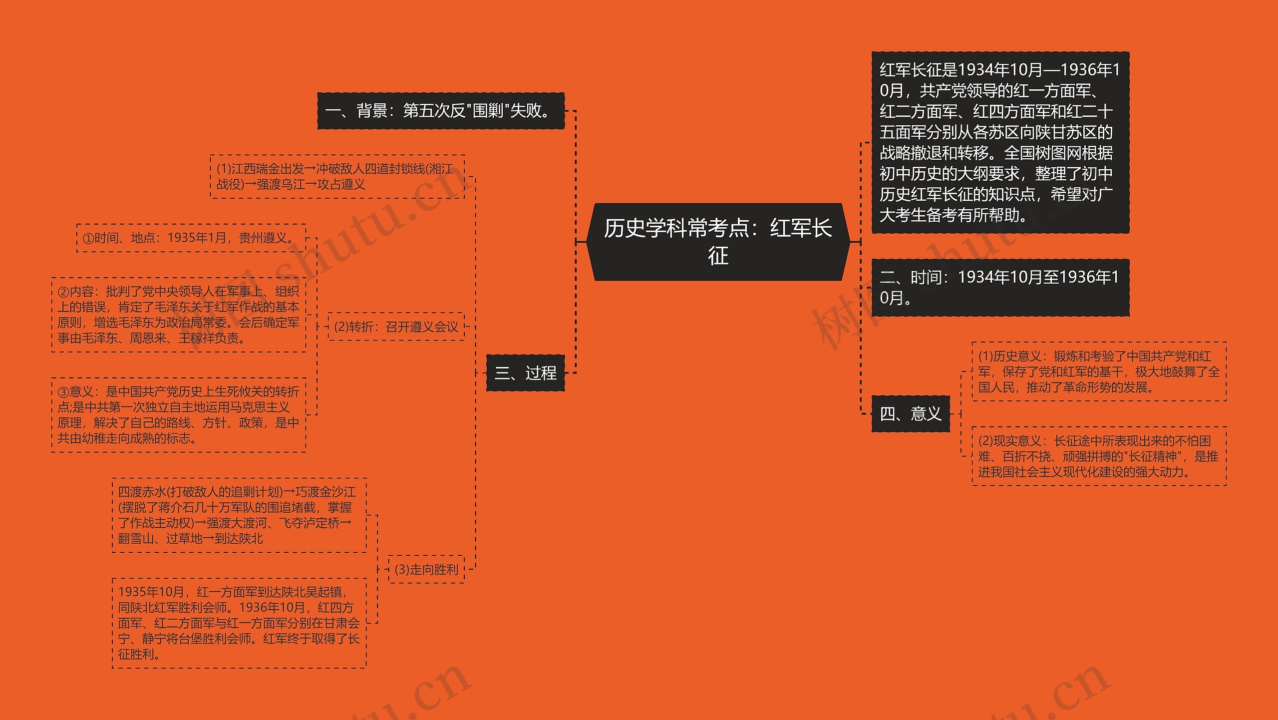 历史学科常考点：红军长征思维导图