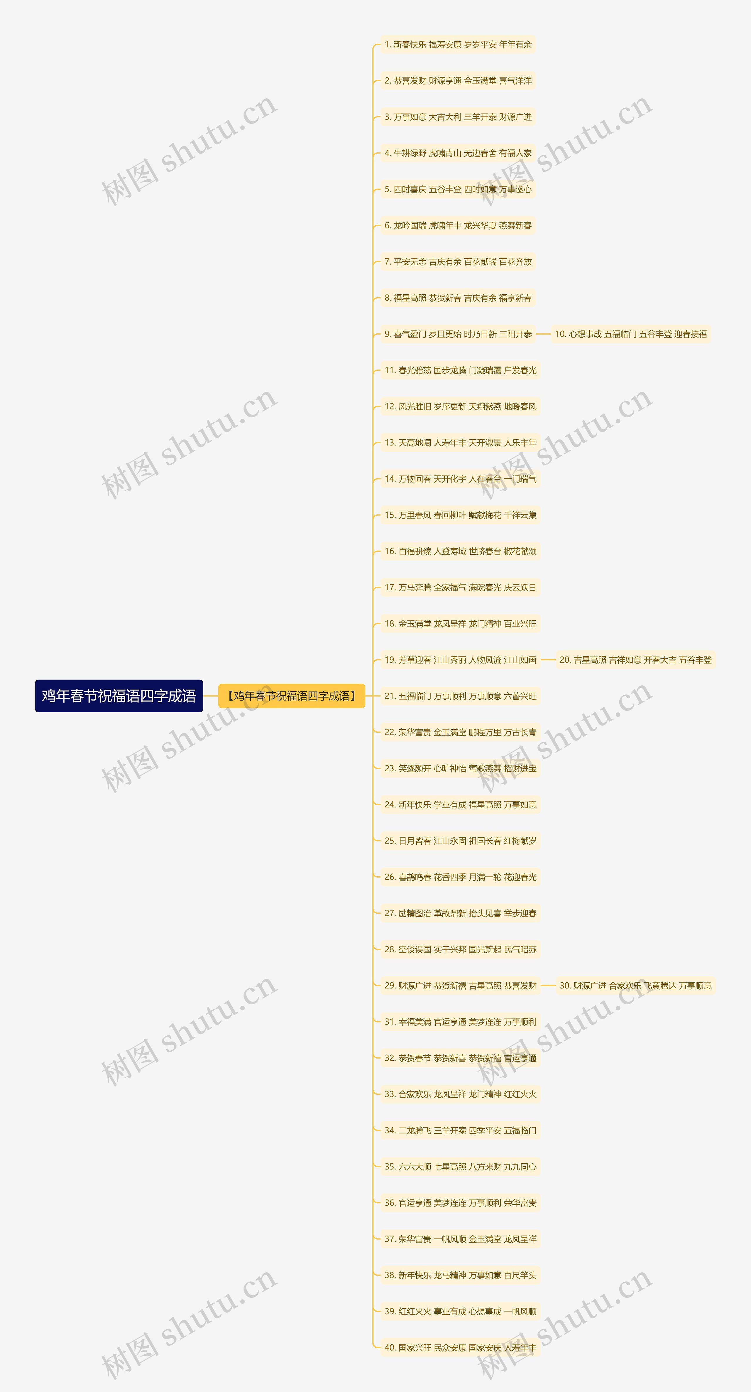 鸡年春节祝福语四字成语思维导图