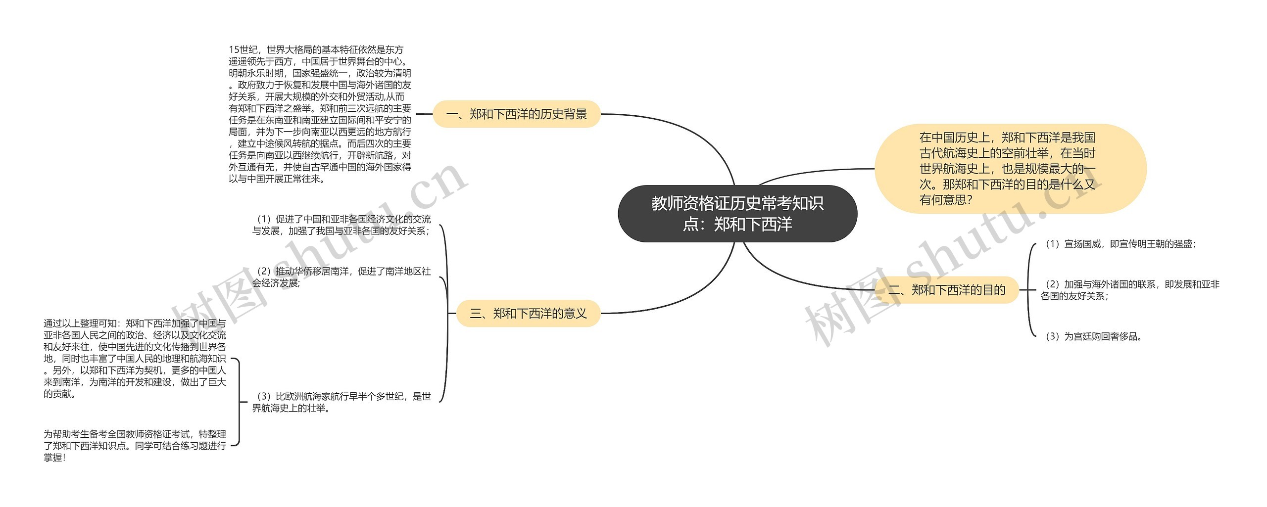 教师资格证历史常考知识点：郑和下西洋思维导图