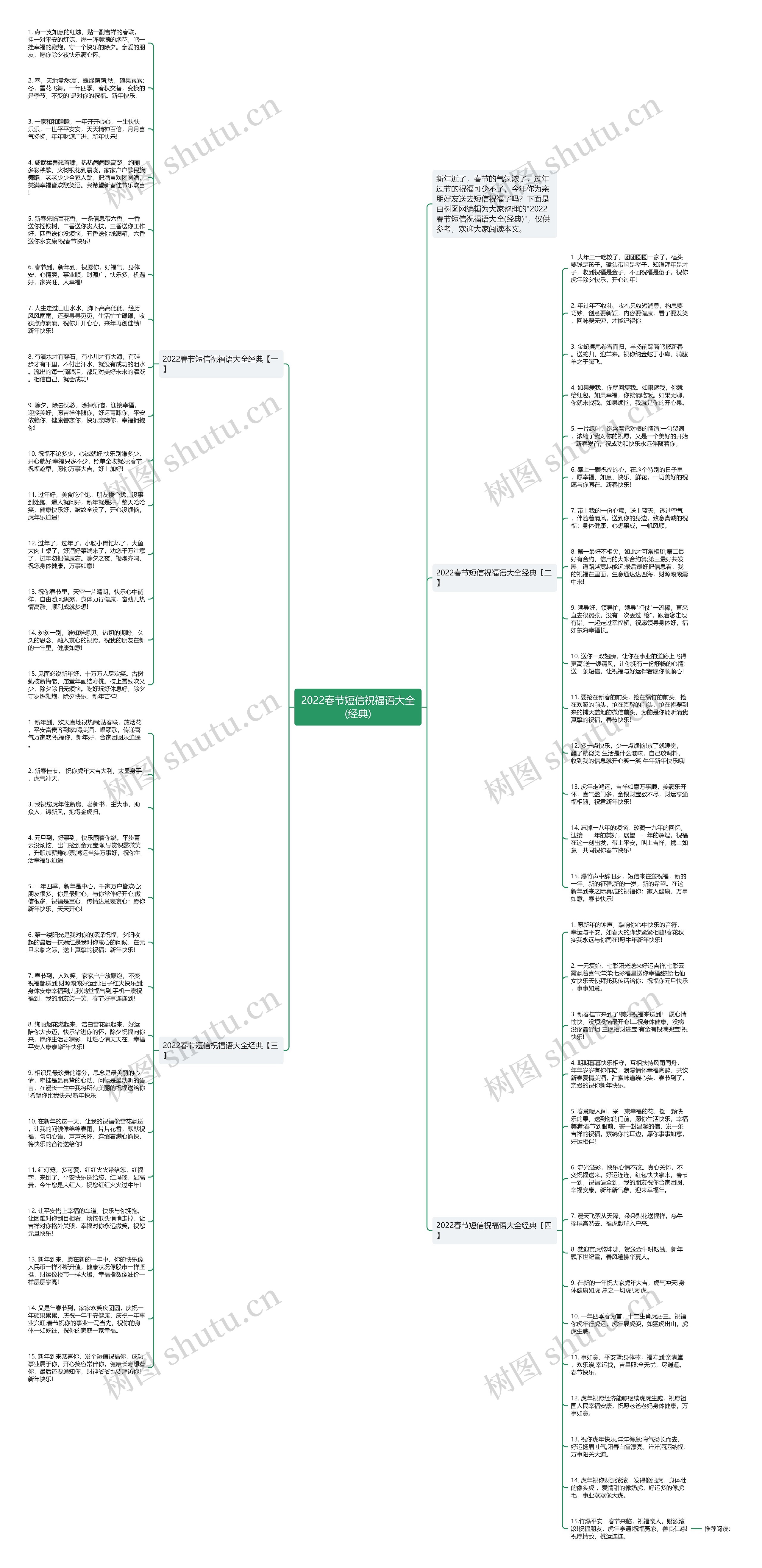 2022春节短信祝福语大全(经典)思维导图