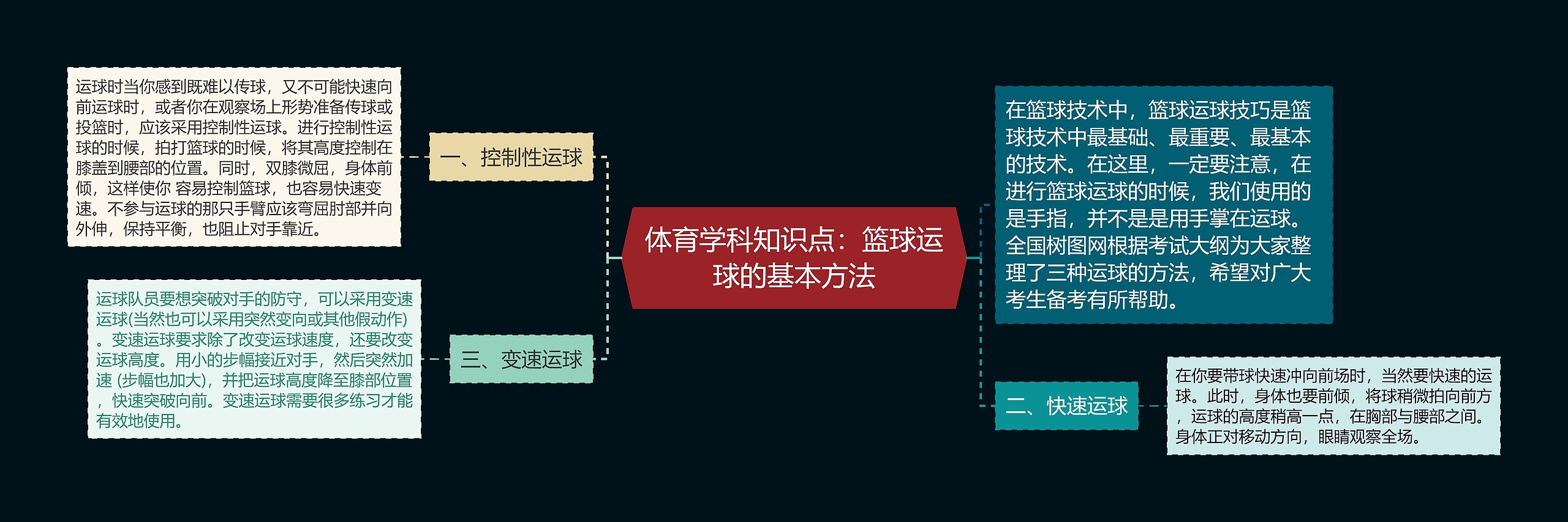 体育学科知识点：篮球运球的基本方法