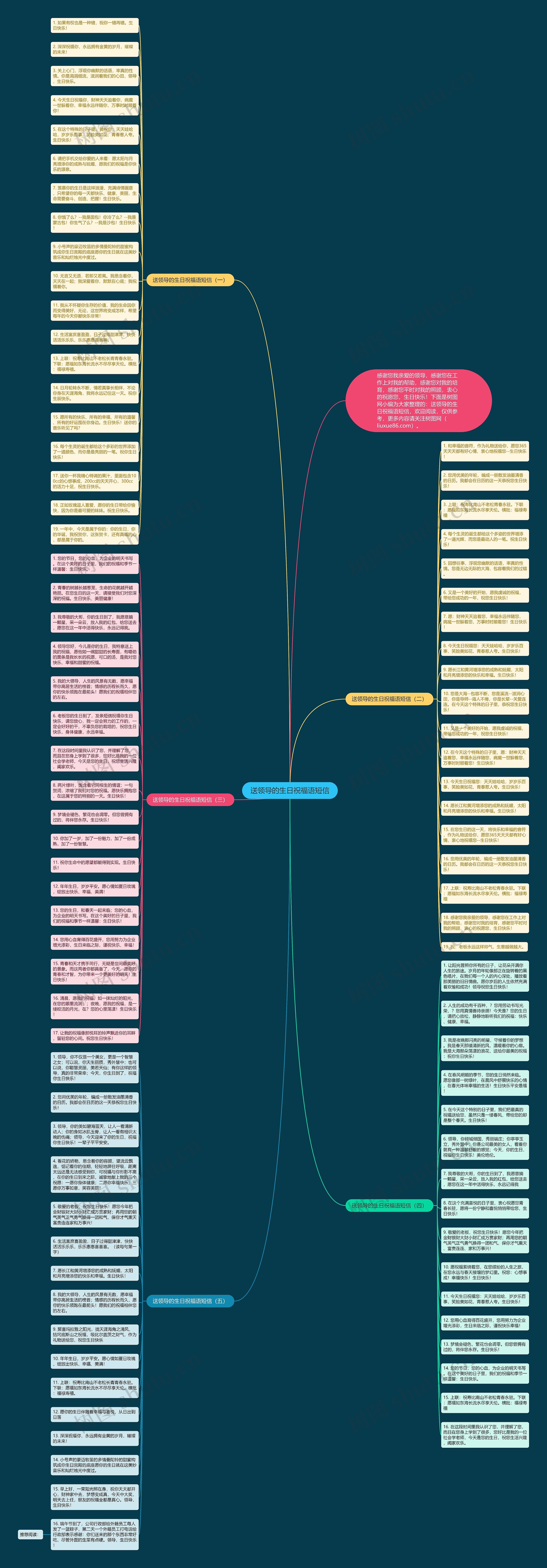 送领导的生日祝福语短信思维导图