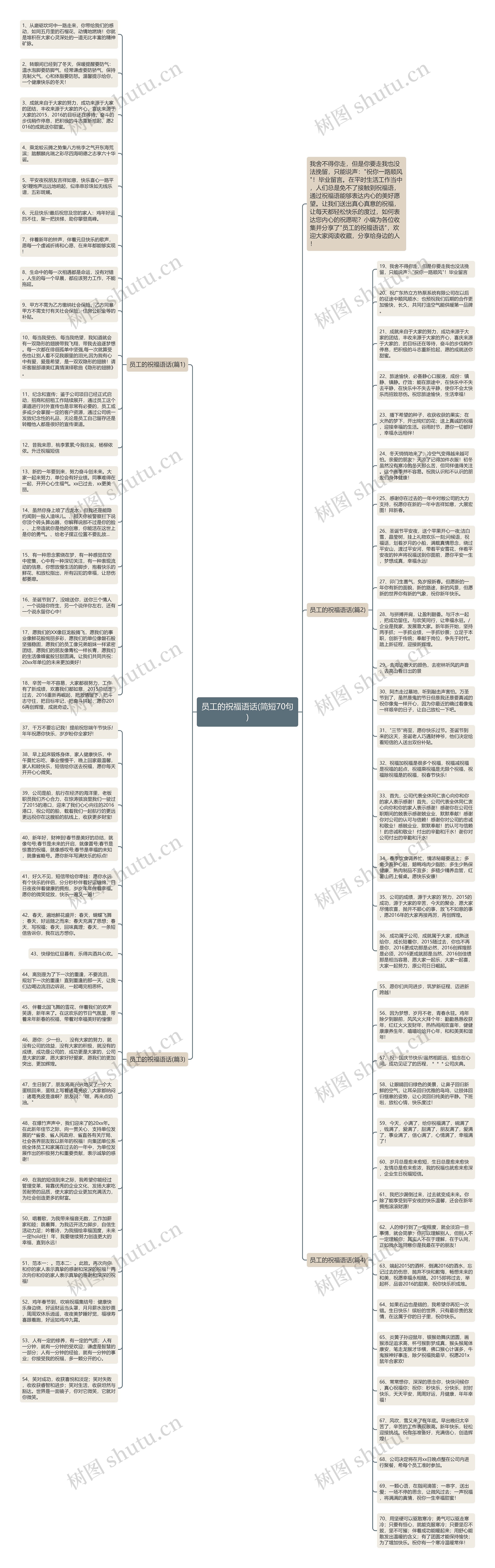 员工的祝福语话(简短70句)思维导图