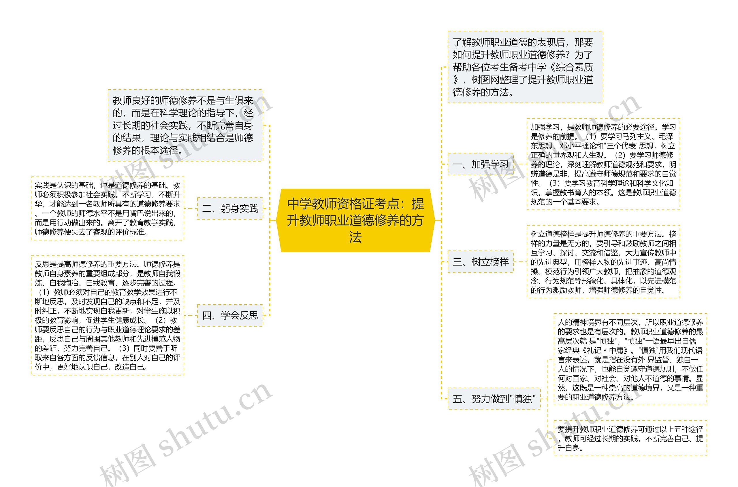 中学教师资格证考点：提升教师职业道德修养的方法思维导图