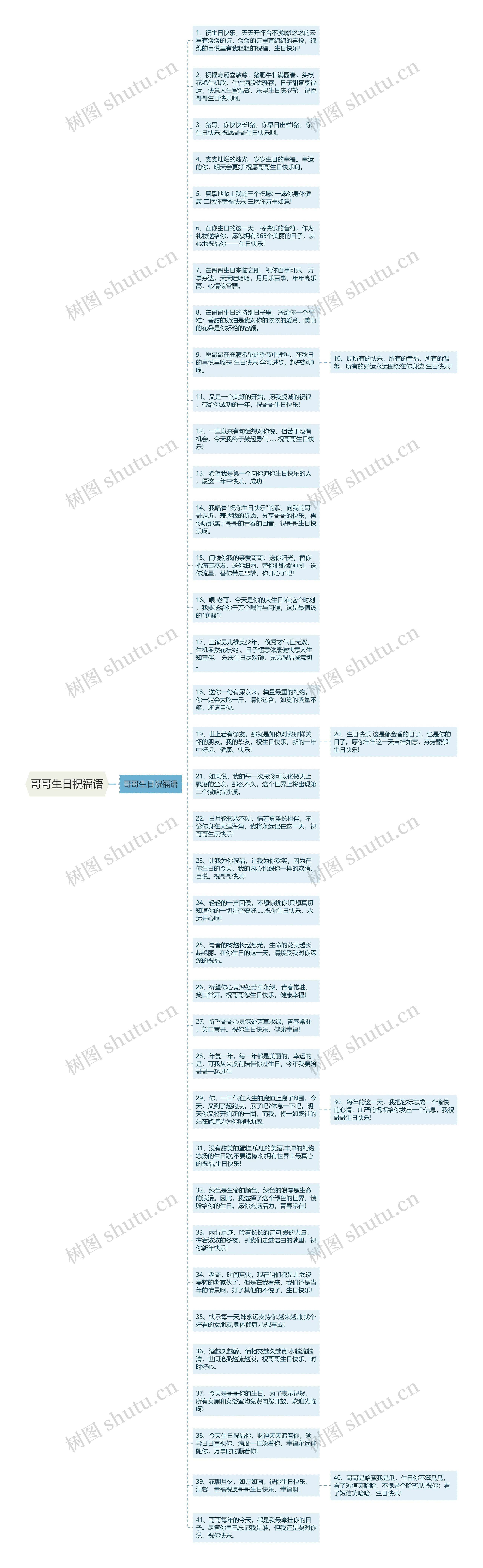 哥哥生日祝福语思维导图