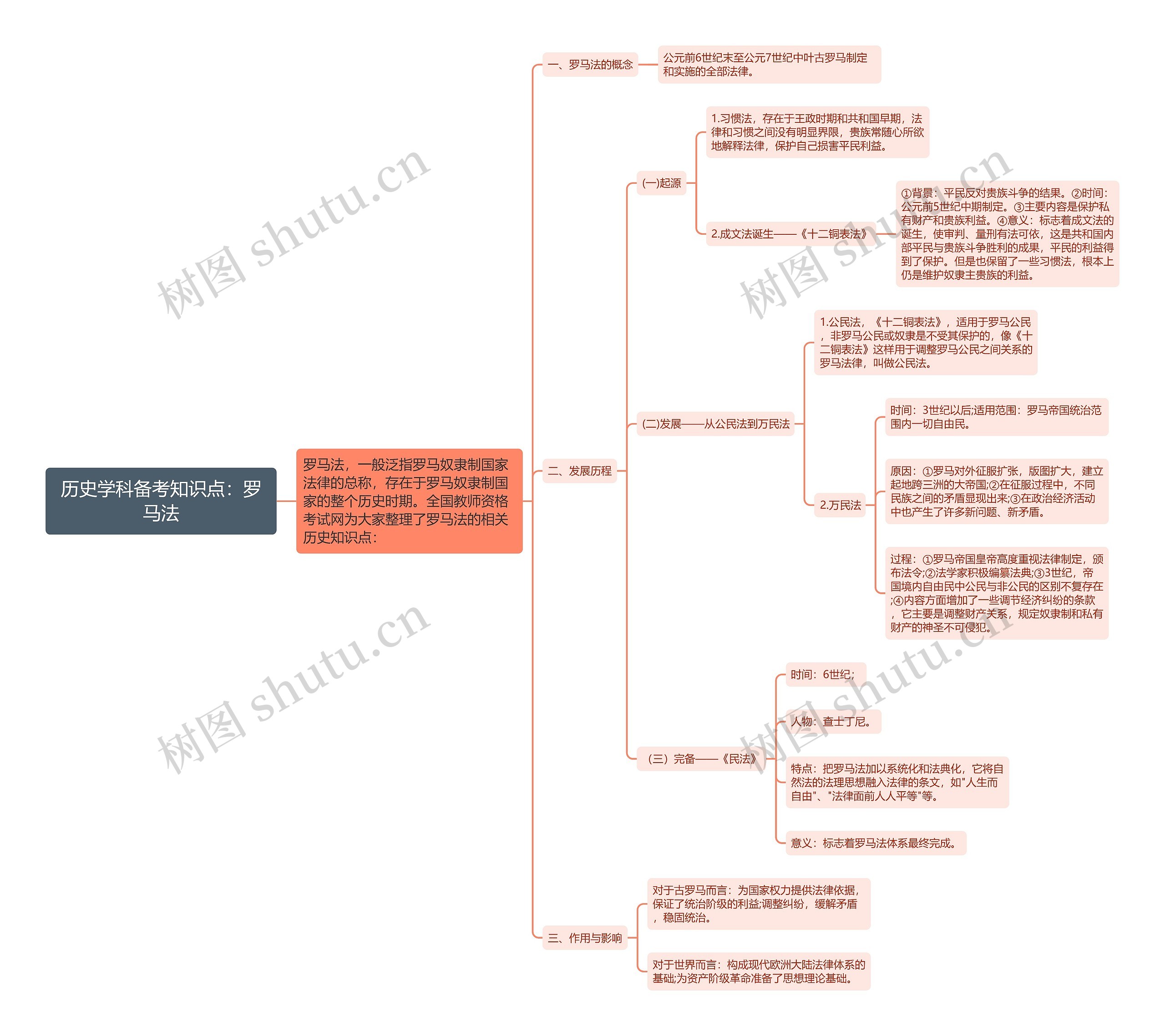 历史学科备考知识点：罗马法思维导图