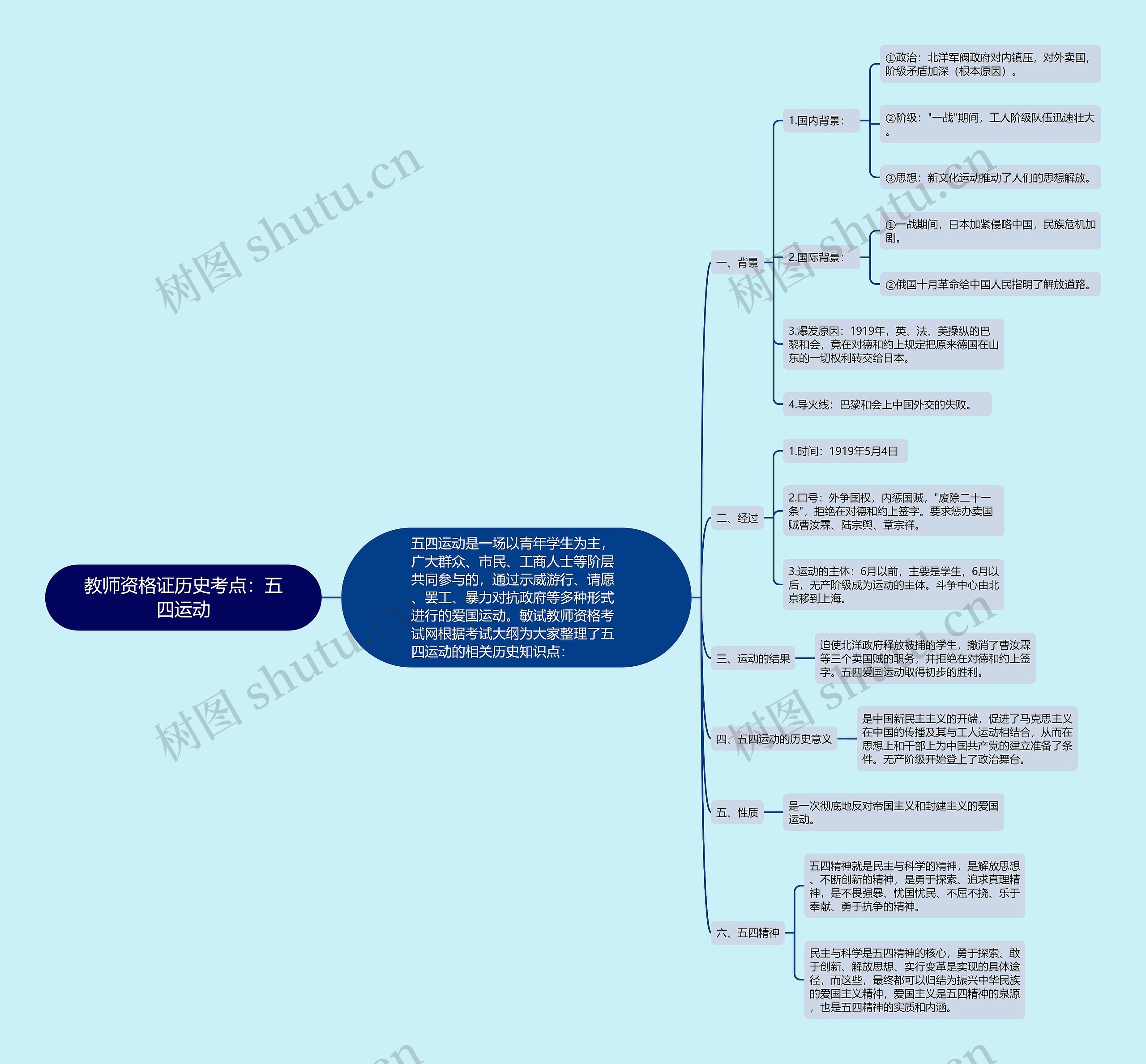 教师资格证历史考点：五四运动思维导图