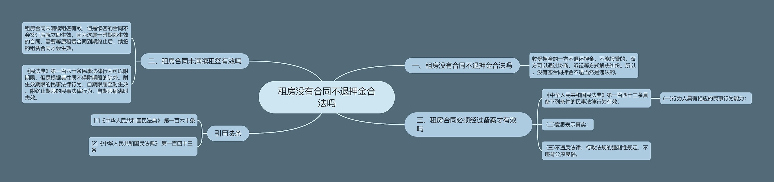 租房没有合同不退押金合法吗思维导图