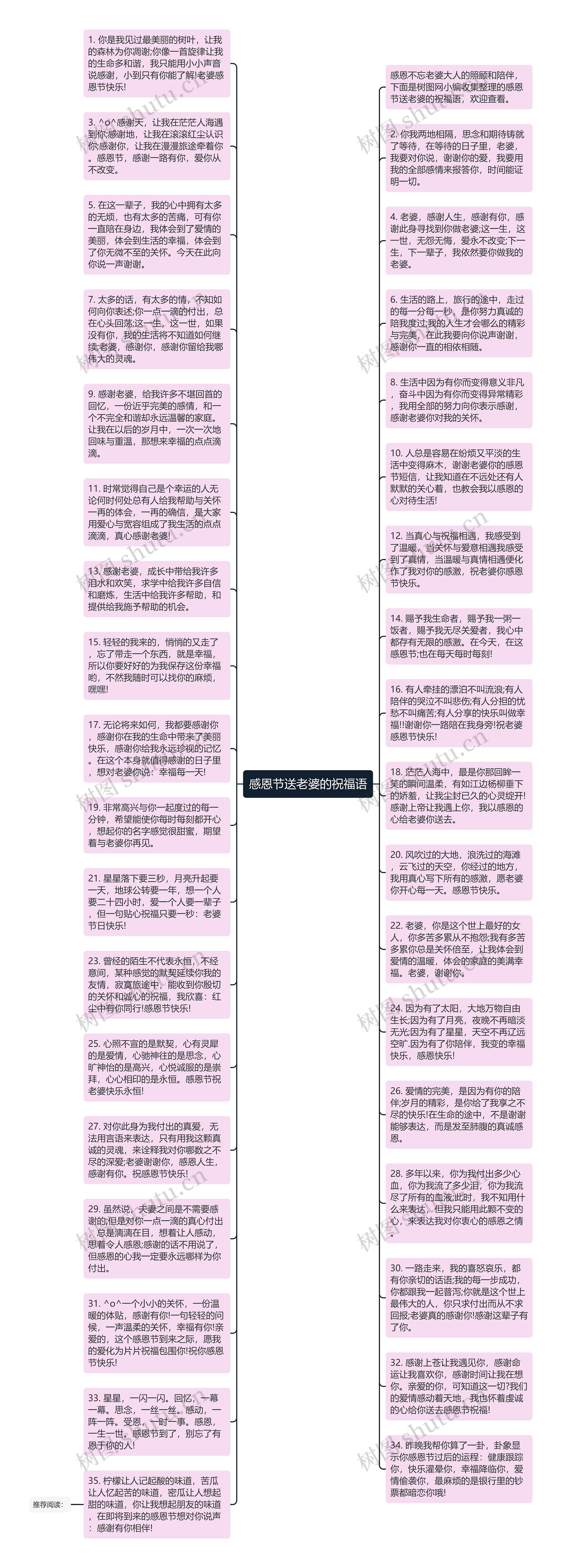 感恩节送老婆的祝福语思维导图