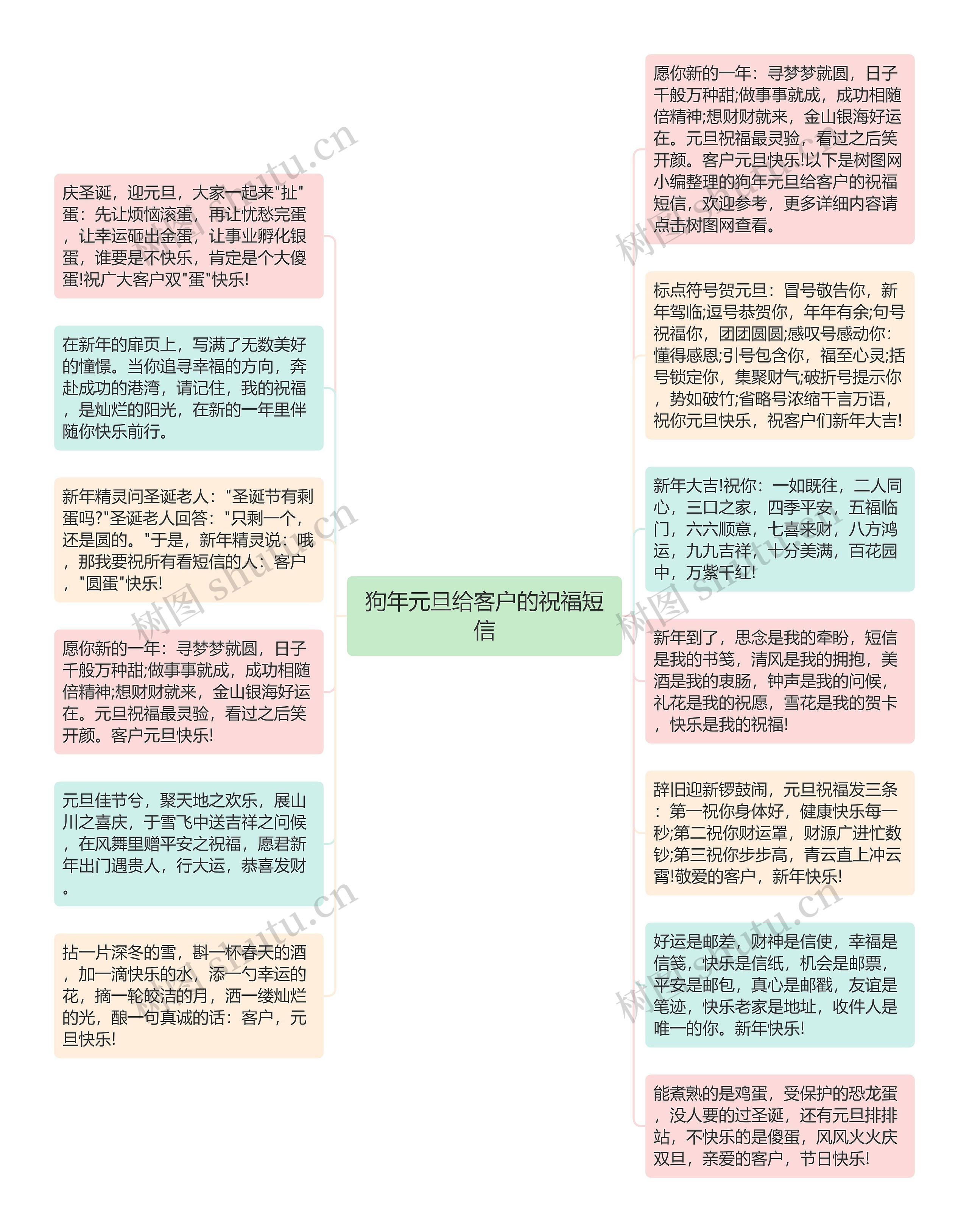 狗年元旦给客户的祝福短信思维导图