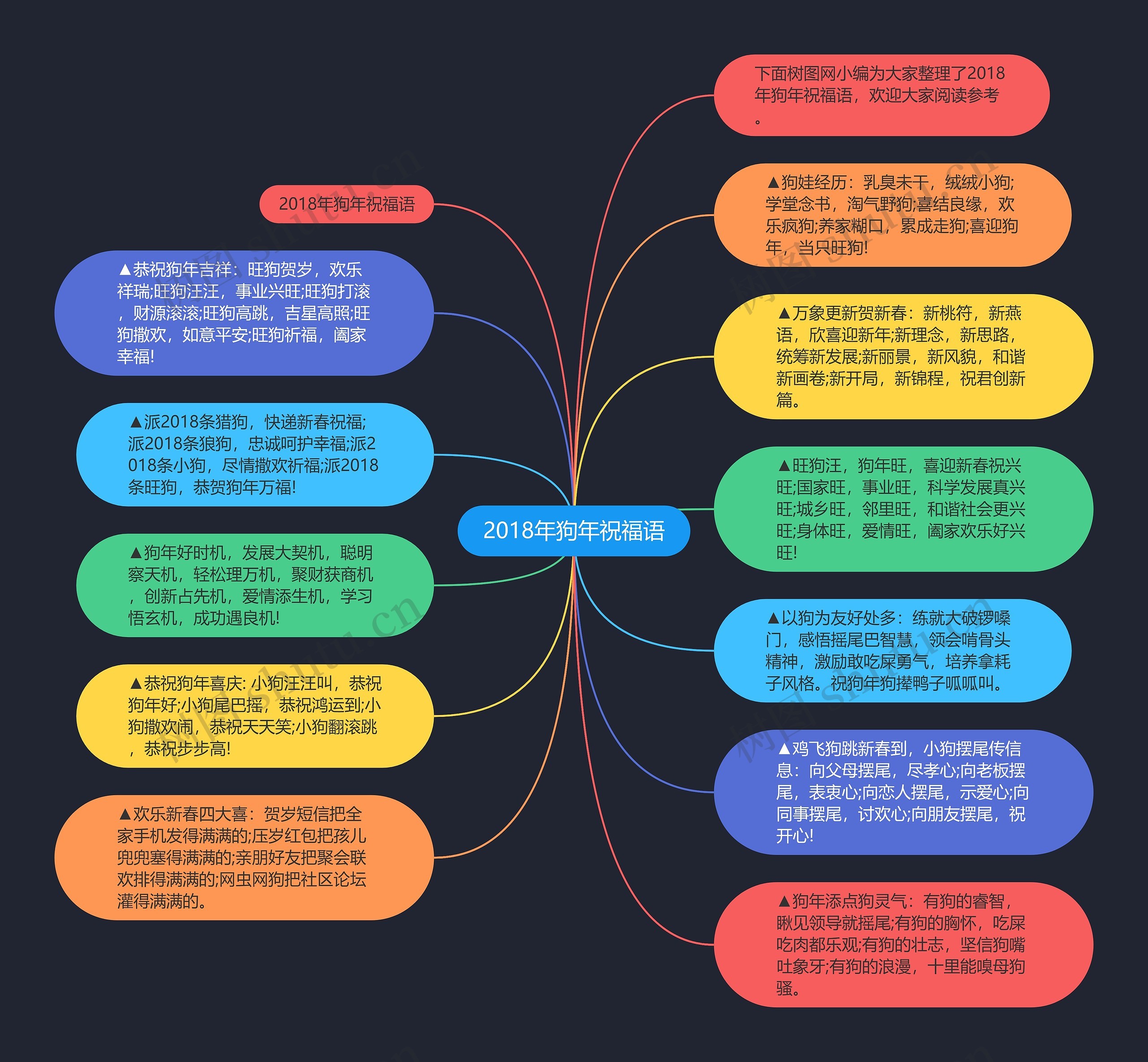 2018年狗年祝福语思维导图