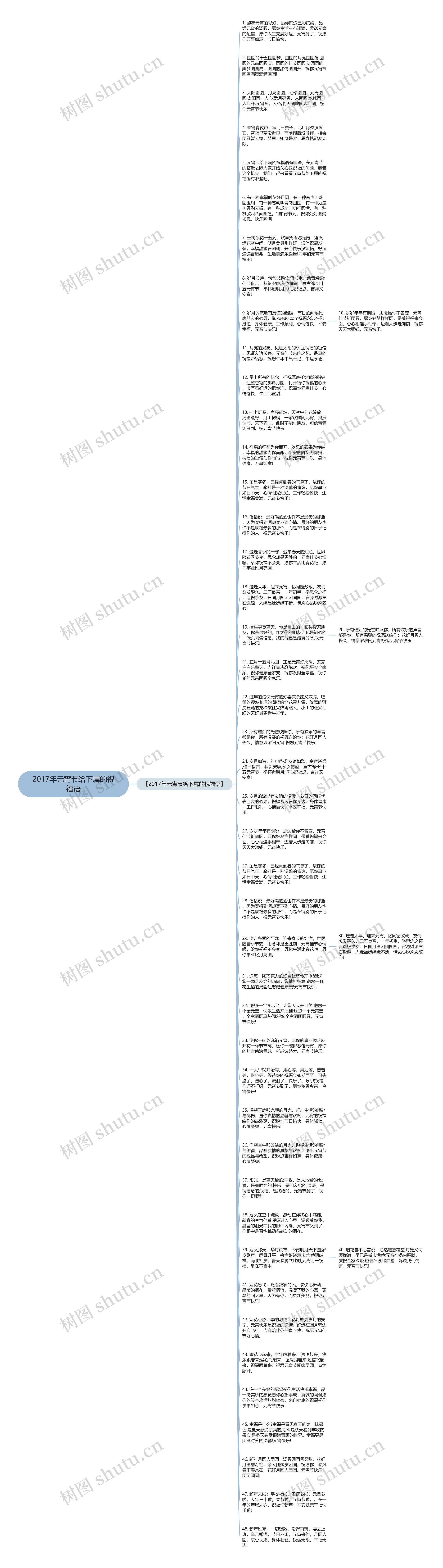 2017年元宵节给下属的祝福语思维导图