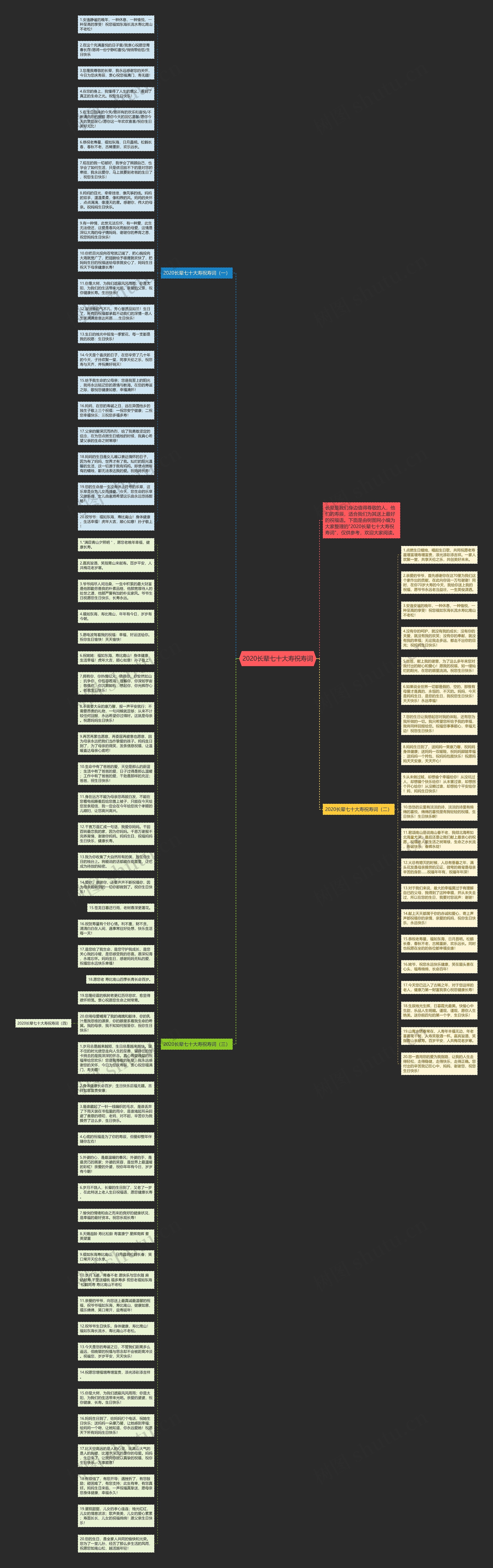 2020长辈七十大寿祝寿词思维导图
