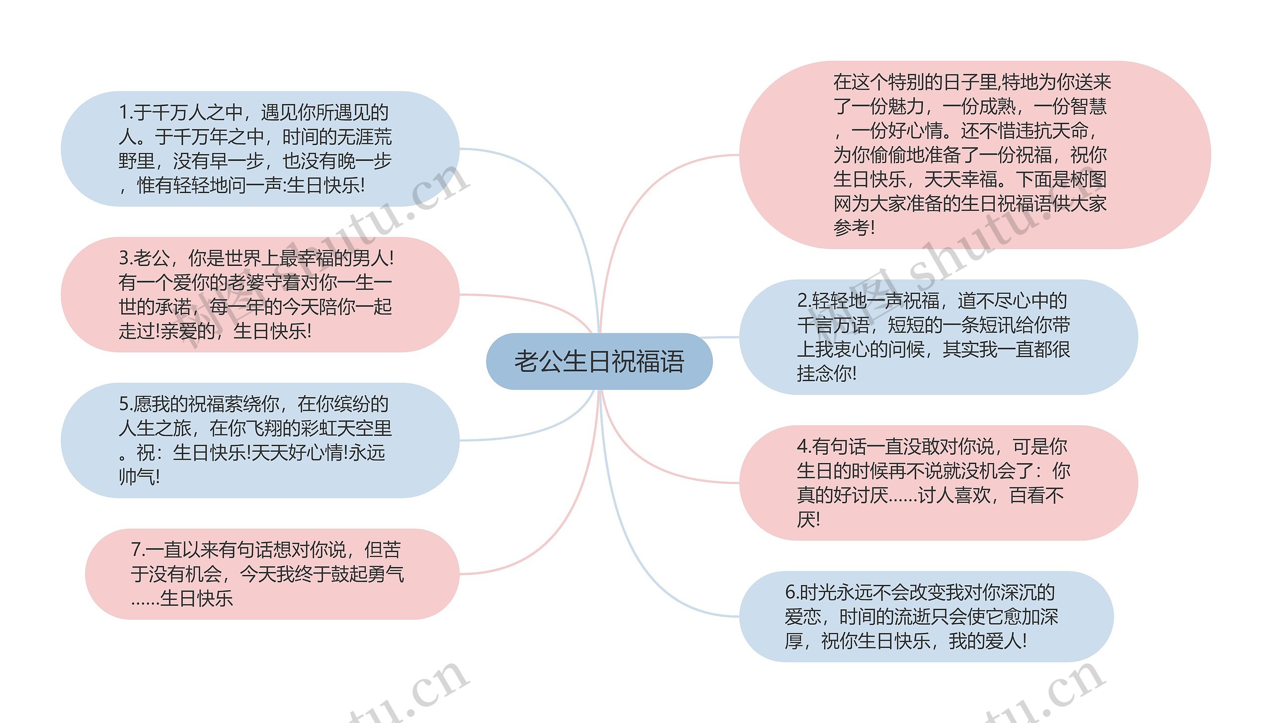 老公生日祝福语思维导图