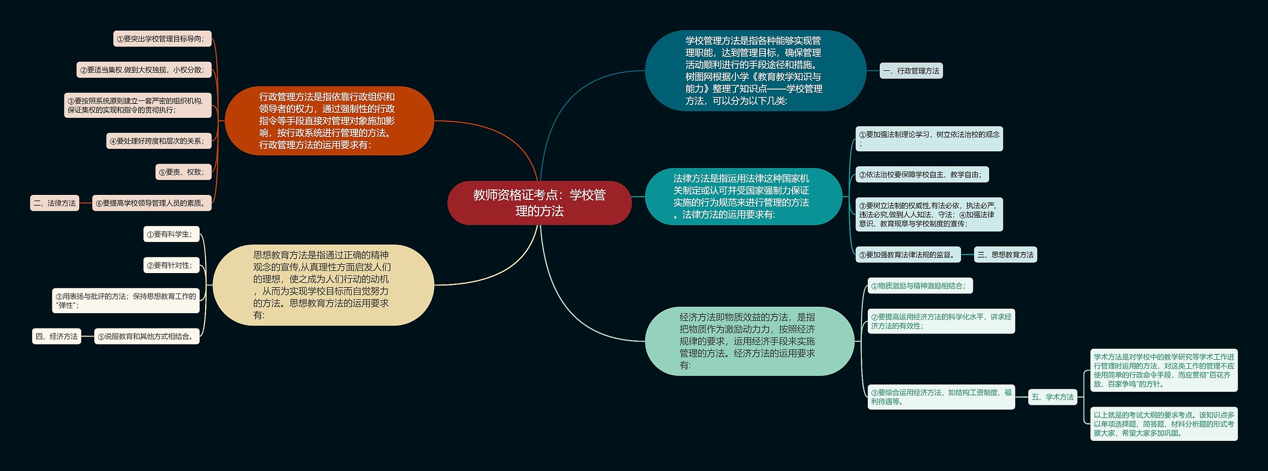 教师资格证考点：学校管理的方法