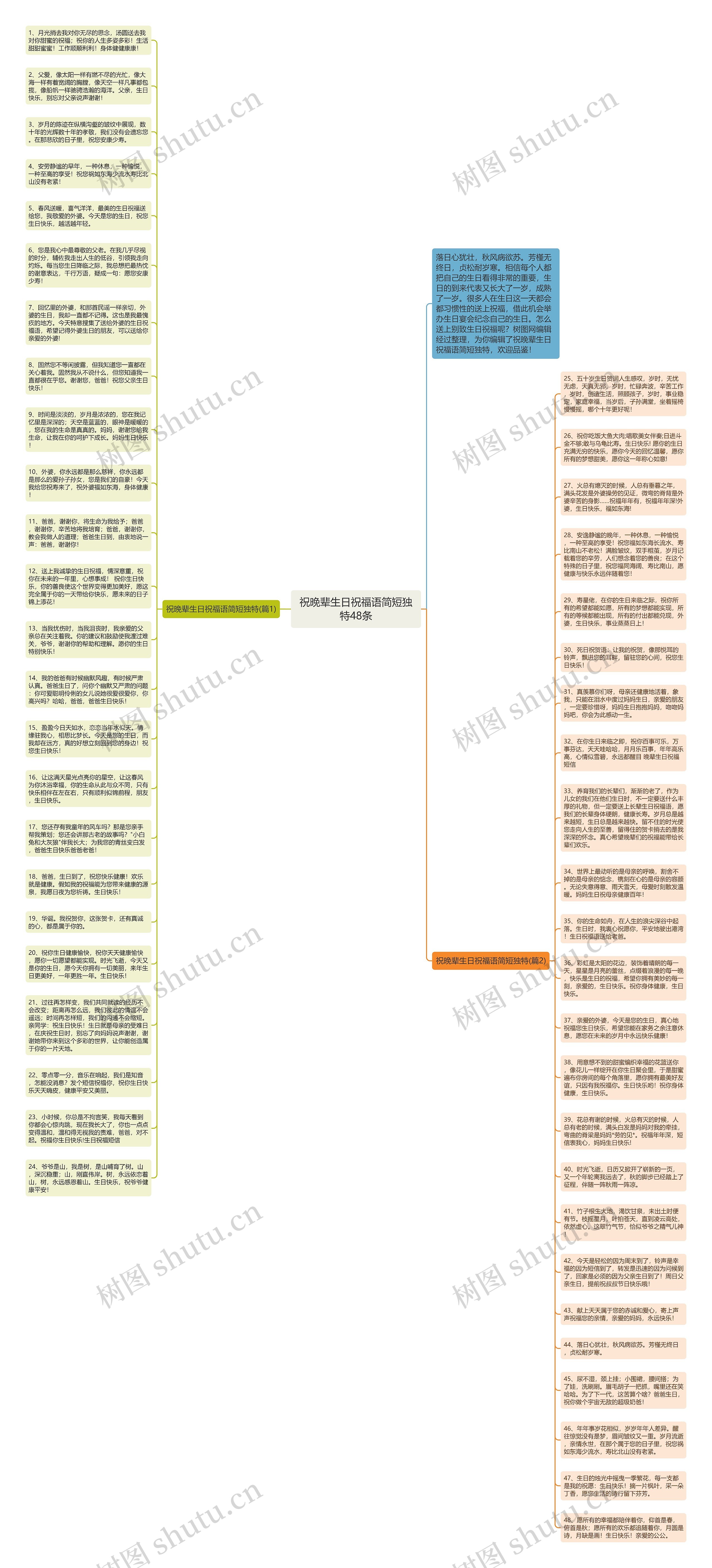 祝晚辈生日祝福语简短独特48条思维导图