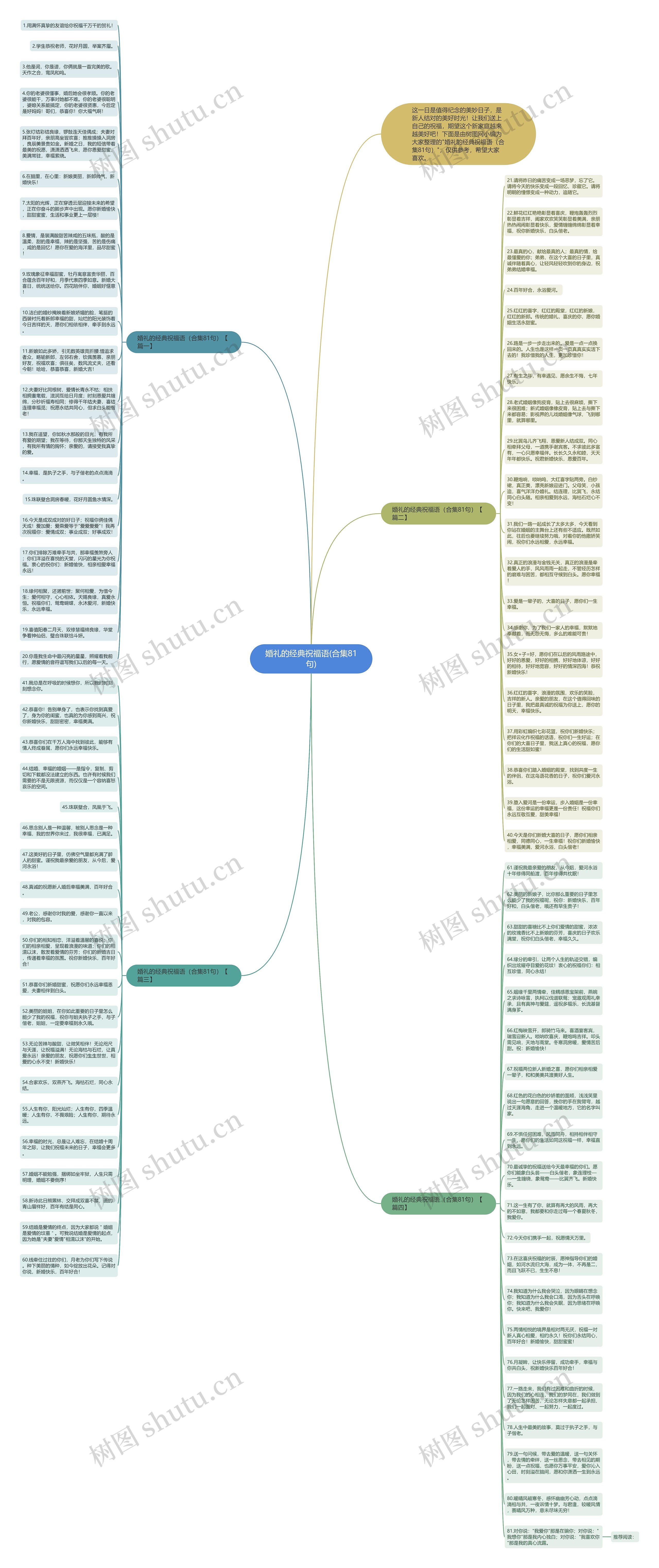 婚礼的经典祝福语(合集81句)思维导图