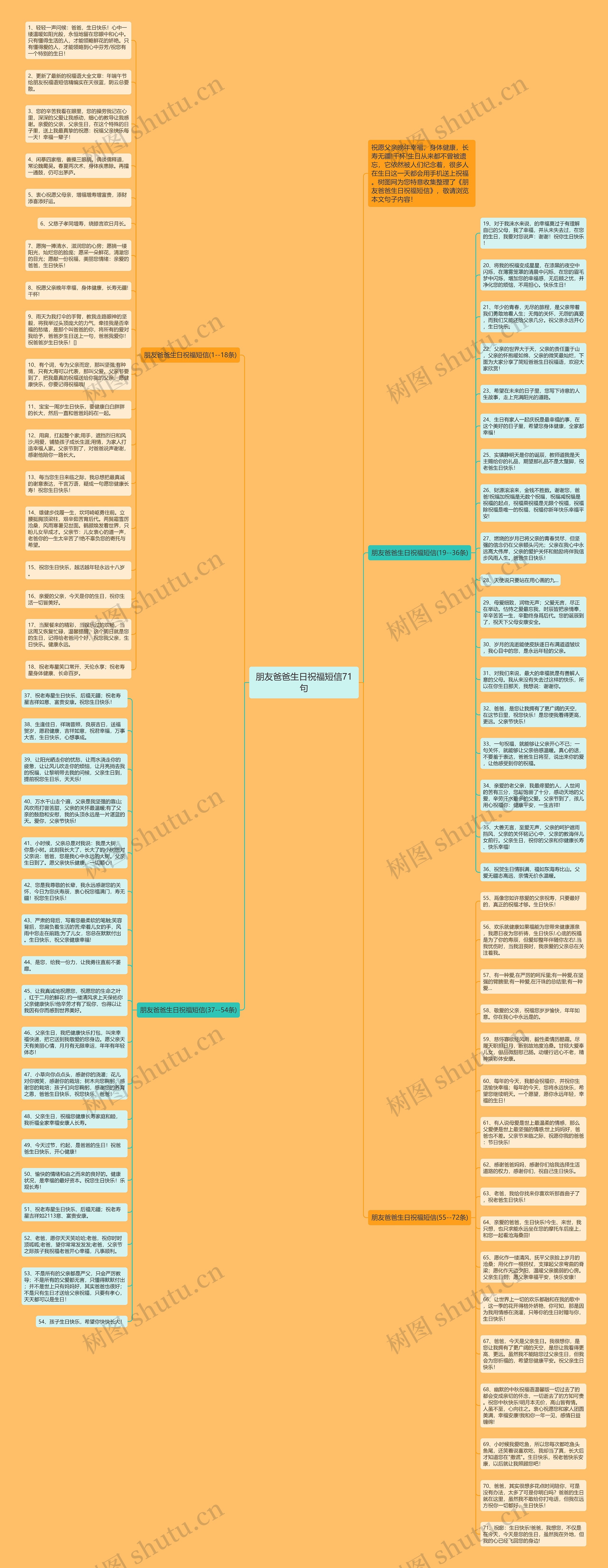 朋友爸爸生日祝福短信71句思维导图