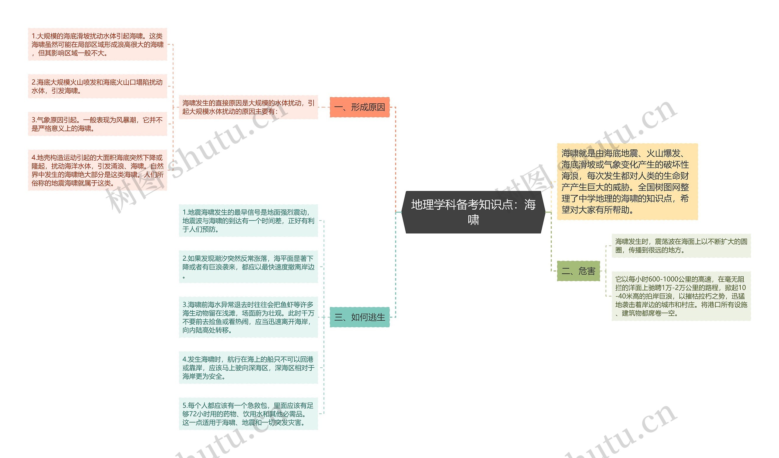 地理学科备考知识点：海啸